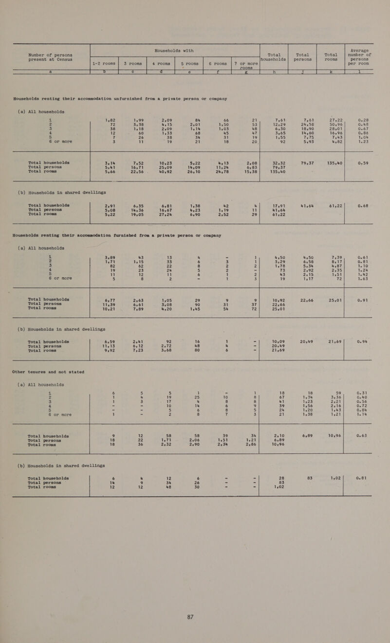          Households with Average      Number of persons Total Total Total number of present at Census households persons rooms persons 1-2 rooms 3 rooms 4 rooms 5 rooms 6 rooms 7 or more per room       rooms  ES ar BO 0 ae eee ee Ee ee fined eae al CES TES Pees Ser Households renting their accommodation unfurnished from a private person or company (a) All households 4 1,82 1,99 2,09 8h 66 21 7,61 7,61 27122 0.28  2 3 4 S 6            Total households Total persons Total rooms 2,08 541 16.71 25,09 14,09 11,24 6,83 15238 32532 79,37 135540 135,40    Total households Total persons Total rooms 0.68  Households renting their accommodation furnished from a private person or company (a) All households 4 3,89 43 13 4,50 4,50 7239 0-61  1ounne ~eNNW I WH LM aw a 3 4 5 6    Total households Total persons Total rooms 0.91     Total households Total persons Total rooms    Other tenures and not stated (a) All households A 18 18 59 0.31 =—=tilowuwo iri wen = WN @OorFrua N@OOomot Wuo wo rs 3 4 bs) 6    Total households Total persons Total rooms      Total households 0.81 Total persons — Total rooms 