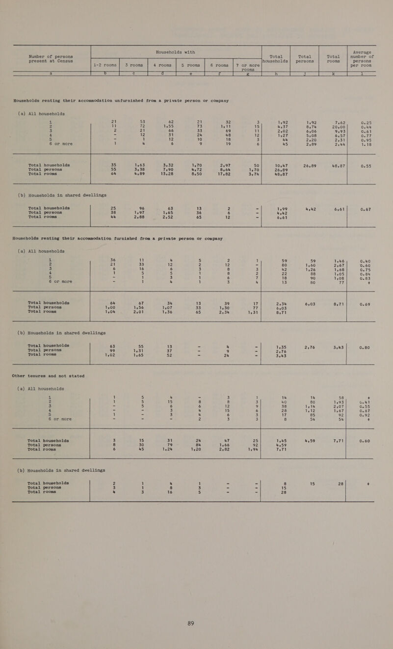           Number of persons number of present at Census persons 1-2 rooms 3 rooms 4 rooms 5S rooms 6 rooms 7 or more per room rooms D eC Peo | eee CRTs eee mer Nhe tet ey oe | ee ae ee | ee ee pe ees   Households renting their accommodation unfurnished from a private person or company (a) All households Total households Total persons Total rooms  (b) Households in shared dwellings    Total households Total persons Total rooms  (a) All households Total households Total persons Total rooms  (b) Households in shared dwellings    Total households Total persons Total rooms   (a) All households  (b) Households in shared dwellings    Total households Total persons Total rooms  