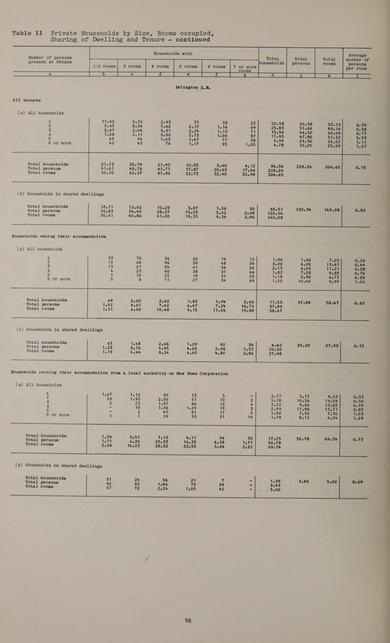 Sharing of Dwelling and Tenure —- continued Households with          Average Number of persons Total Total number of present at Census persons rooms persons 1-2 rooms 3 rooms 4 rooms 5 rooms 6 rooms 7 or more per room    All tenures  : 2 3 5 6   84,54 304,65 228,24 304,65 0.75        (b) Households in shared dwellings  120,54 145,08 0.83 120,54   (b) Households in shared dwellings    Households renting their accommodation from a local authority or New Town Corporation  (b) Households in shared dwellings    