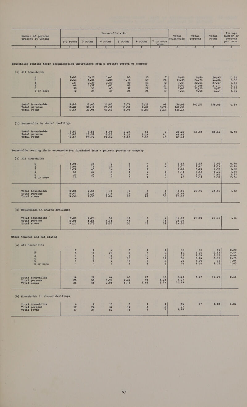     Average  Households with          Number of persons Total Total Total number of present at Census households persons rooms persons 1-2 rooms 3 rooms 4 rooms 5 rooms 6 rooms 7 or more per room       rooms  [RO ee [EEC rae | EE Lees | eet ce were eertr foes Households renting their accommodation unfurnished from a private person or company (a) All households 4   ra 3 4 5 6  Total households 138,65 0.74 Total persons Total rooms        Total households Total persons Total rooms 0.78     Households renting their accommodation furnished from a private person or company (a) All households Total households Total persons Total rooms (b) Households in shared dwellings    Total households Total persons Total rooms  (a) All households  (b) Households in shared dwellings    Total househoids 0.82 Total persons Total rooms  