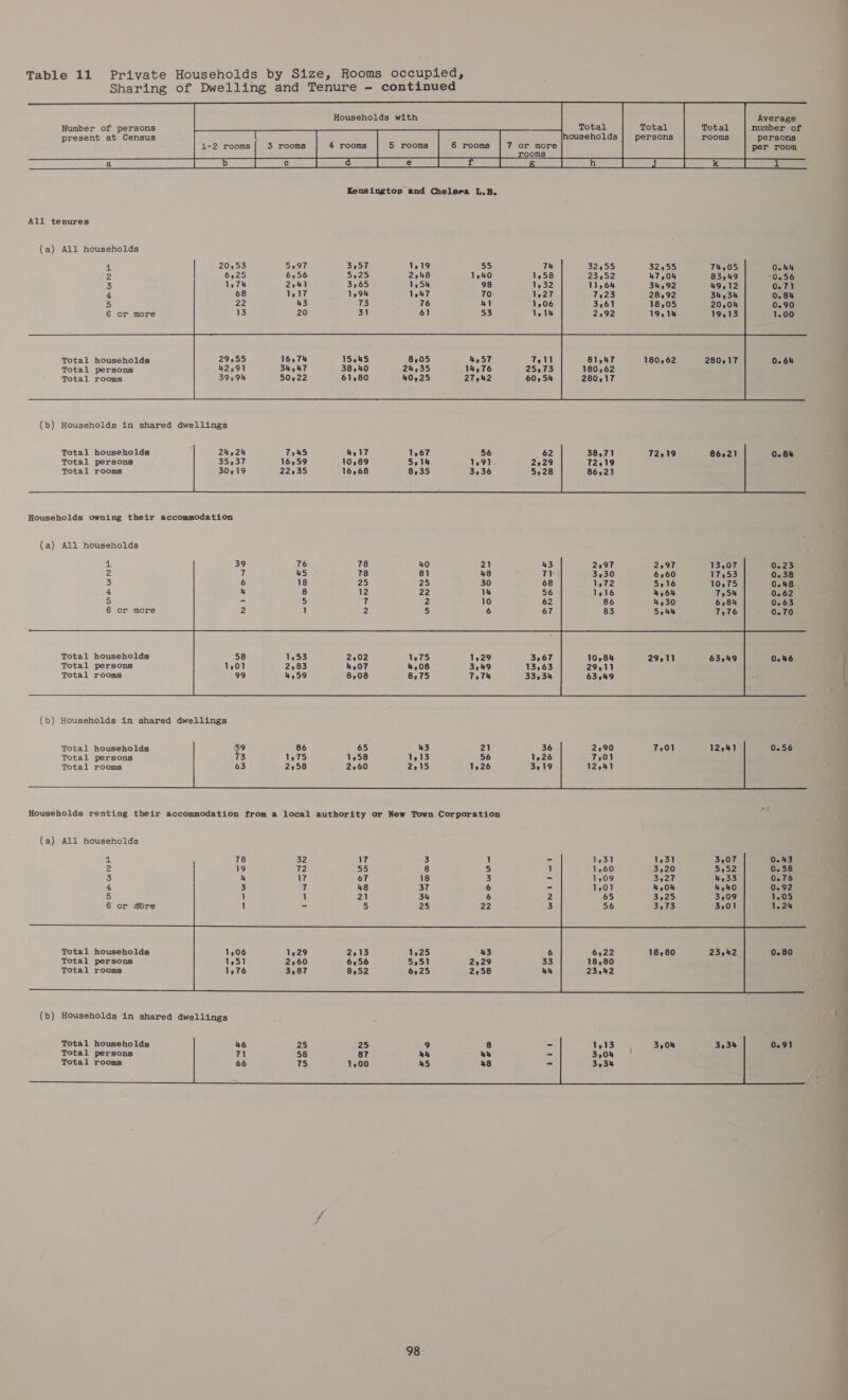 Sharing of Dwelling and Tenure - continued Households with                Average Number of persons Total Total Total number of present at Census households persons rooms persons 1-2 rooms 3 rooms 4 rooms |. 5 rooms 6 rooms 7 or more per room   rooms aa a PT (a) Pee ee a   All tenures (a) All households  4 re 3 4 5 6        81,47 180,62 280,17 180,62 280,17 Total households Total persons Total rooms 0.64      Total households Total persons Total rooms 0.84 (a) All households  (b) Households in shared dwellings       Tctal households 0.56 Total persons Total rooms Households renting their accommodation from a local authority or New Town Corporation (a) All households ze 2 3 4 5 6    Total households Total persons Total rooms 0.80   