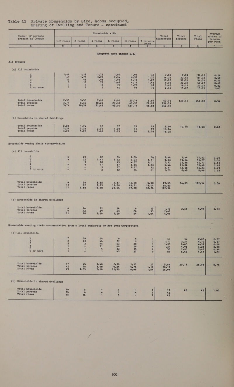 Sharing of Dwelling and Tenure - continued Households with            Average Number of persons Total Total Total number of present at Census households persons rooms persons 1-2 rooms 3 rooms 4 rooms S rooms 6 rooms 7 or more per room    rooms  a SS eee Ee ee a ee) ae ae a es All tenures (a) All households  4 2 3 4 5 6      Total households Total persons Total rooms 49,14 139,31 257,98 139,31 257,98 0.54          Total hous2holds Total persons Total rooms 0.67  Households owning their accommodation (a) All households 0.20 0.36 0.51 0.65 0.79 0.95     1, 2 3 a 5 6 or more    Total households Total persons Total rooms    3535 4,37 16,20 4,98 13 92 7,15 11,88 48,71 18,04 17 1,68 13,40 21,85 97,20 38524 29555 86,83 172254 0.50     Total households Total persons Total rooms 0.53  Households: renting their accommodation from a local authority or New Town Corporation (a) All households 19 14 9 y S4 54 2,03 0.27 4 2 3 4 5 6 sa UNA OFF eNn—    Total households Total persons Total rooms 0.75 :  Total households Total persons Total rooms    
