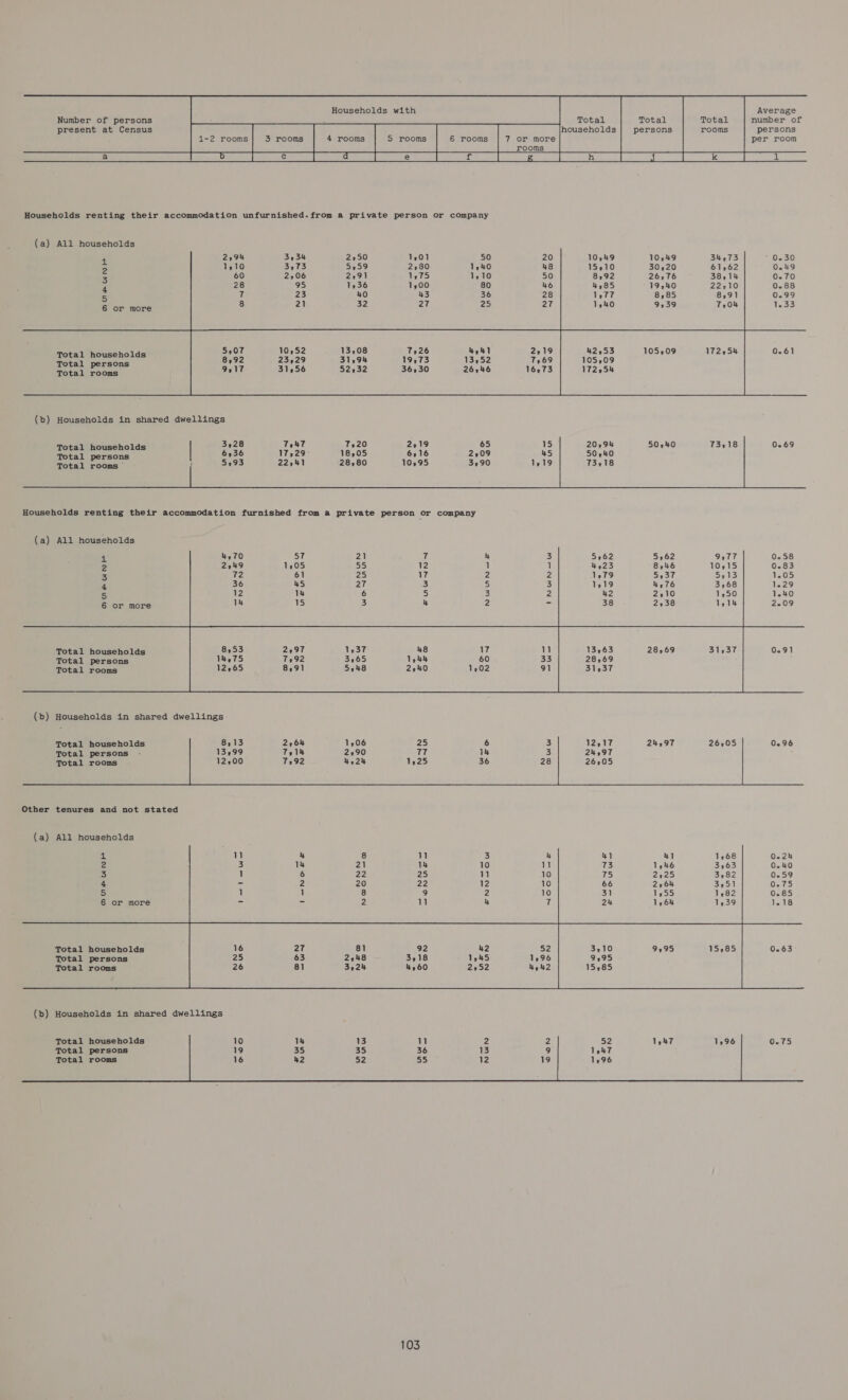               Households with Average Number of persons : , Total Total Total number of present at Census households persons rooms persons 1-2 rooms 3 rooms 4 rooms S rooms 6 rooms 7 or more per room rooms ES aT EO a ES es ee Households renting their accommodation unfurnished.from a private person or company (a) All households 1 2:94 3534 2750 1,01 50 20 10,49 10,49 34,73 * 0.30 2 1,10 3,73 5:59 2,80 1,40 48 15210 30,20 61,62 0.49 3 60 2706 2791 1,75 1,10 50 8,92 26,76 38.14 0.70 i 28 95 1536 1,00 80 46 4,85 19540 22:10 0.88 5 t 23 40 43 36 28 1,77 8,85 8,91 0.99 Beoriment 8 21 32 27 25 27 1,40 9,39 7104 1.33 Total households 13,08 42,53 105,09 172,54 0.61 31,94 105,09 eh a 52132 172254  (b) Households in shared dwellings    1 3428 7e4T7 7,20 2519 65 15. | 0.69 ee 6436 17,29 18,05 6116 2409 45 hboy ap arelene 5193 22541 28,80 10495 3490 1,19   Households renting their accommodation furnished from a private person or company (a) All households   4. 2 3 4 5 6     Total households Total persons Total rooms 0.91 (b) Households in shared dwellings        Total households Total persons Total rooms Other tenures and not stated (a) All households  4 2 3 4 5 6    Total households Total persons Total rooms     Total households Total persons