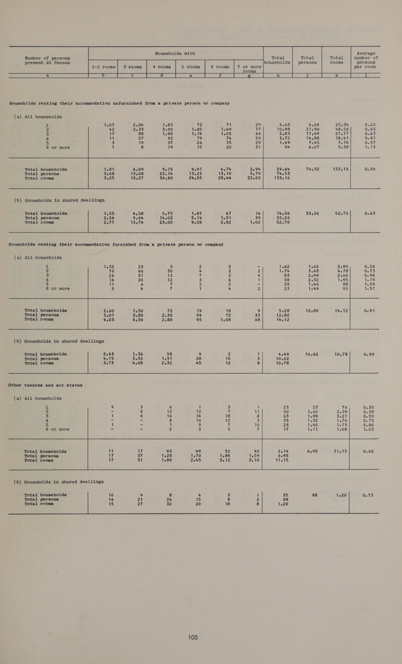          Households with Average       Number of persons Total Total Total number of present at Census ‘ households persons rooms persons 1-2 rooms 3 rooms 4 rooms 5 rooms 6 rooms 7 or more per room   Househclds renting their accommodation unfurnished from a private person or company (a) All households A. 1,07 2,04 1,85 ug 71 29 6168 6,68 25234 0.26 2 42 2,33 3,92 1285 1,69 a 10,98 21596 48,56 0.45 3 17 88 1490 1514 1,05 69 5,83 17,49 27,77 0.63 4 1 St 92 be Th 59 3,72 14,88 18,41 0.81 5 3 19 37 26 =) 29 1,49 Ty45 7,70 0.97 6 or more 1 8 19 15 20 31 94 6,07 5,38 1.13     Total households 0.56 Total persons Total rooms (b) Households in shared dwellings Total households 0.63 Total persons Total rooms  Households renting their accommodation furnished from a private person or company (a) All households al 1332 23 3  —NWNERD FNONNN Ni-FNn 1 2 3 4 5 6     Total households Total persons Total rooms 0-91 (b) Households in shared dwellings Total households. Total persons Total rooms     Other tenures and not stated (a) All households 4  (—t—10 'rtoow NHDOONO NOWOm— 2 3 4 5 6    Total households Total persons Total rooms      Total households Total persons Total rooms 0.73  