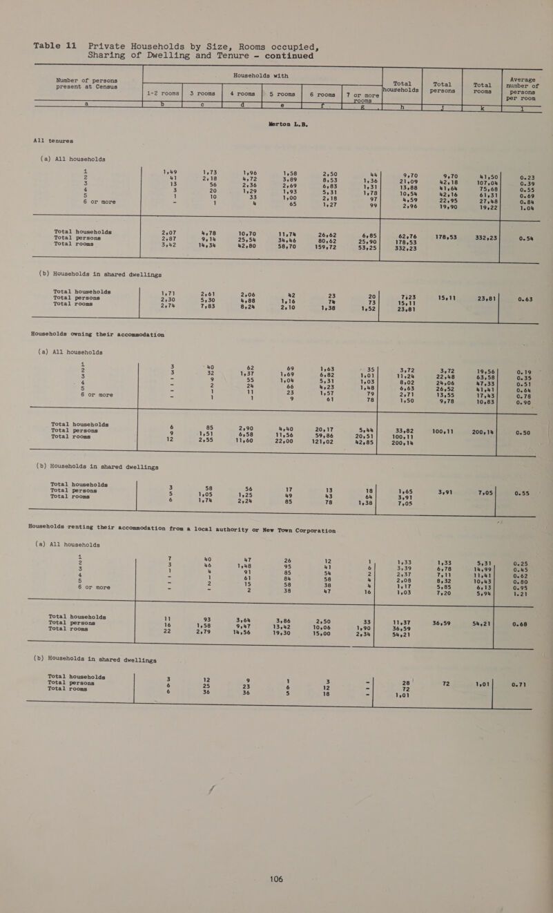                Households with Average Number of persons Total Total number of present at Census persons rooms persons 1-2 rooms 3 rooms 4 rooms 5 rooms 6 rooms per room   ee es Re es CS Ps Es sd Sees  All tenures (a) All households  4 2 3 4 5 6            Total households 2,07 4,78 10570 11974&amp; 26562 6,85 62576 178,53 332523 0.54 Total persons 2,87 9o14 25954 34546 80,62 25,90 178,53 Total rooms 3942 14534 42,80 58,70 159972 53225 332523     (b) Households in shared dwellings  Total households Total persons Total rooms 15911 0.63  Households owning their accommodation (a) All households               Total households 6 20,17 54h 33,82 100,11 200,14 0.50 Total persons 9 1,51 6,58 11,56 59,86 20,51 100,11 5 Total rooms 12 2255 11,60 22,00 121,02 200.1%     (b) Households in shared dwellings Total households Total persons Total rooms 0.55  (a) All households  (b) Households in shared dwellings    Total households Total persons Total rooms 0.71 