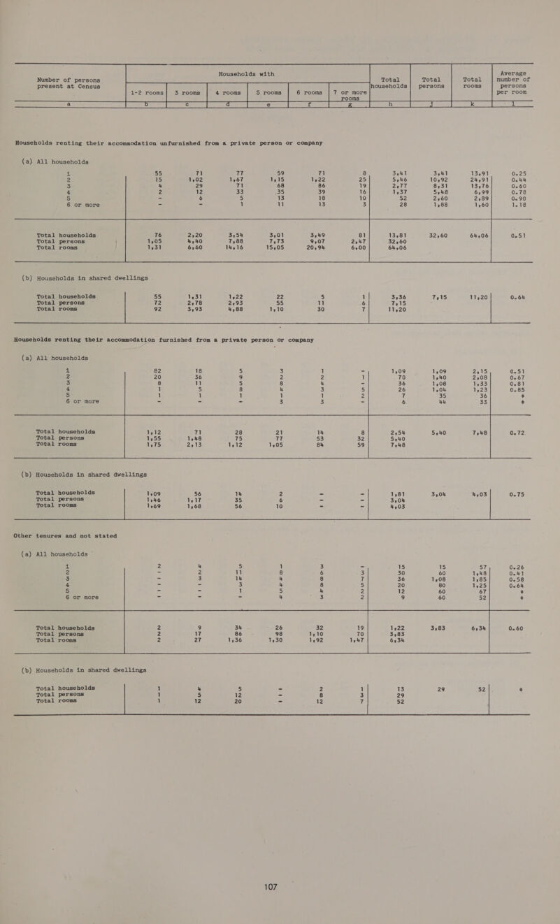       Households with Average         Number of persons Total ' Total number of present at Census persons rooms persons 1-2 rooms 3 rooms 4 rooms S rooms 6 rooms 7 or more per room     rooms    a Ba ad ee ed es ROSS ae Rod ae ae Households renting their accommodation unfurnished from a private person or company (a) All households  (b) Households in shared dwellings    Total households Total persons Total rooms  Households renting their accommodation furnished from a private person or company (a) All households 4 82 18  (—-wmuNown WeeFonwuw WeWwehea t(wuntmt 2 3 4 5 6     Total households Total persons Total rooms 0.72 (b) Households in shared dwellings Total households Total persons Total rooms     (a) All households ©  (b) Households in shared dwellings    Total households Total persons Total rooms  