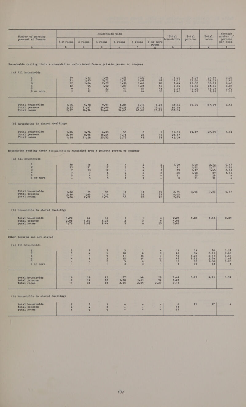         Households with Average          Number of persons 2 Total Total Total number of present at Census 4 households persons rooms persons 1-2 rooms 3 rooms 4 rooms 5 rooms 6 rooms 7 or more per room  rooms : LES ee eT) Households renting their accommodation unfurnished from a private person or company (a) All households  ft. 49 1,13 1,95 1,37 1922 13 6929 6:29 27319 0.23 2 3 4 5 6           Total households 9591 6-81 33516 157,09 0.57 Total persons 2283 11,47 24,99 18,28 21,17 11220 89,94 Total rooms 2227 14,34 39,64 34,05 © 43,08 23,71 157,09        Total households Total persons Total rooms Households renting their accommodation furnished from a private person or company (a) All households 1,00 1,00 2512 0.47      at 70 16 6 4 2 2 2 7 3 h 3 0.66 3 2 - k 3 0.81 4 5 2 2 2 let 5 1 1 - - + 6 or more 3 1 1 = a Total households Total persons Total rooms 0.77 Total households 0.89 Total persons Total rooms      Other tenures and not stated (a) All households 2k  re! t wu (reat en tywouNw ~~ Wao = 2 3 4 5 6    Total households 0.57 Total persons Total rooms      Total households Total persons Total rooms 