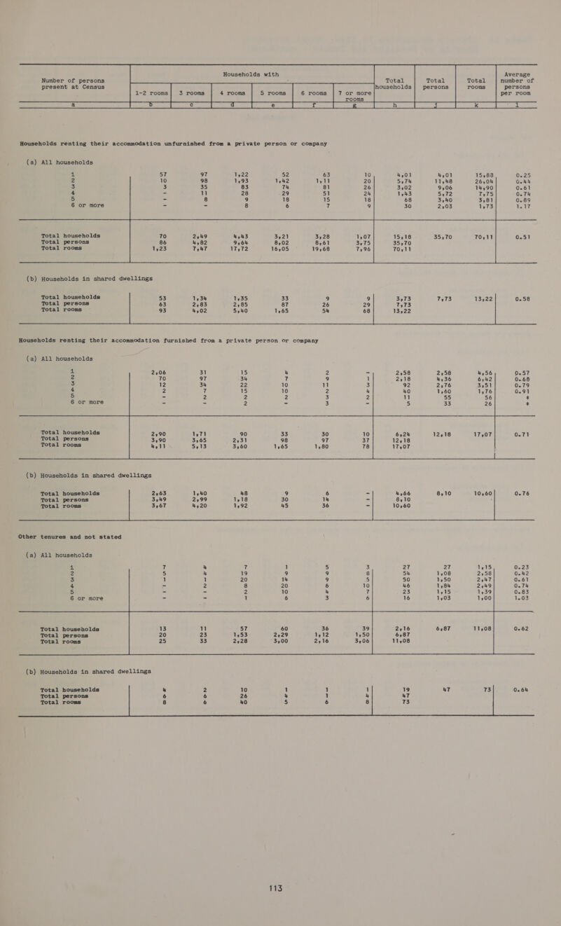        Households with Average           Number of persons Total Total Total number of present at Census households persons rooms persons 1-2 rooms 3 rooms 4 rooms S rooms 6 rooms 7 or more per room    rooms FEST Cera Eee Te a Vea as A ey Ra ee) ae a DS   Households renting their accommodation unfurnished from a private person or company (a) All households sy 57 97 1,22 52 63 10 4,01 4,01 15,88 0.25  2 3 4 bs) 6    Total households Total persons Total rooms 0.51     Total households Total persons Total rooms 0.58     Households renting their accommodation furnished from a private person or company (a) All households 1 2206 31 15 4 2258 2258 4,56 0.57 WW OM iyNruwet Total households Total persons Total rooms 0.71 (b) Households in shared dwellings Total households Total persons Total rooms     Other tenures and not stated (a) All households 4  tbe uNn tinefre =NOOON WEADOUW SNOUDMW a 3 4 bo) 6    Total households 0.62 Total persons Total rooms      Total households Total persons Total rooms 