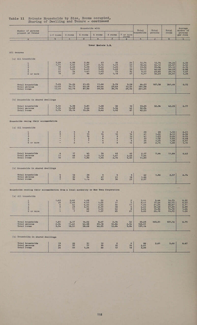 Sharing of Dwelling and Tenure - continued          Number of persons Total Total Total number of present at Census | 7 ox more [nen persons rooms persons 1-2 rooms 3 rooms 4 rooms 5 rooms 6 rooms 7 or more per room rooms : pene at oy | ES ed ge Pe eC I eas aes ee ee ee Tower Hamlets L.B. All tenures (a) All households Total households 187,58 261,64 Total persons Total rooms  (b) Households in shared dwellings     Total households Total persons Total rooms 0.77 (a) All households  (b) Households in shared dwellings     Total households Total persons Total rooms 0.74 Households renting their accommodation from a local authority or New Town Corporation (a) All households 1,43 2245 1,28 22 4 54h 5744 16,75 0.32 A 2 3 4 5 6 —OuUHUN             Total households 8,07 214 3323. 0.75 Total persons 2234 11961 42,98 33,18 10,86 2954 103,51 Total rooms 3,54 18,51 58,08 40,35 12,8% 3, 8% 137,16     Total households Total persons