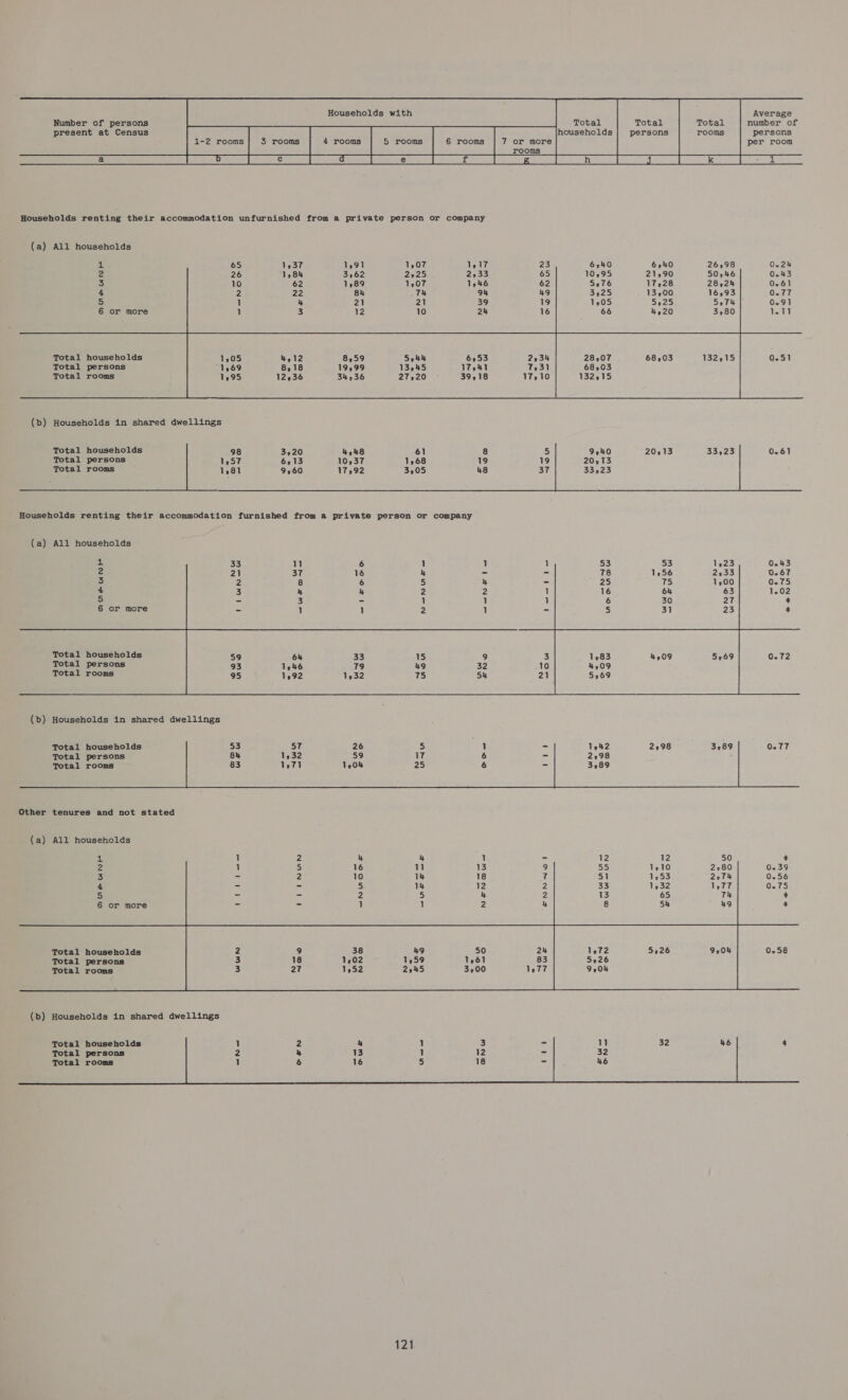      Households with Average          Number of persons Total Total number of present at Census persons rooms persons 1-2 rooms 3 rooms 5 rooms 6 rooms per room    a Ee Ee es Fe Ee ce) ES ee a ee a Households renting their accommodation unfurnished from a private person or company (a) All households 1 65 1,37 1,91 1,07 Neav 23 6240 6540 26598 0.24 4 3 4 5 6    28,07 68103 132915 Total households 132,15 Total persons Total rooms        Total households Total persons Total rooms  Households renting their accommodation furnished from a private person or company (a) All households 4 33  ue —WFON— —blFoono N= NUE a ee ae femtine 2 3 4 5 6     Total households Total persons Total rooms 0.72 (b) Households in shared dwellings Fotal households Total persons Total rooms     (a) All households  (b) Households in shared dwellings    Total households Total persons Total rooms 