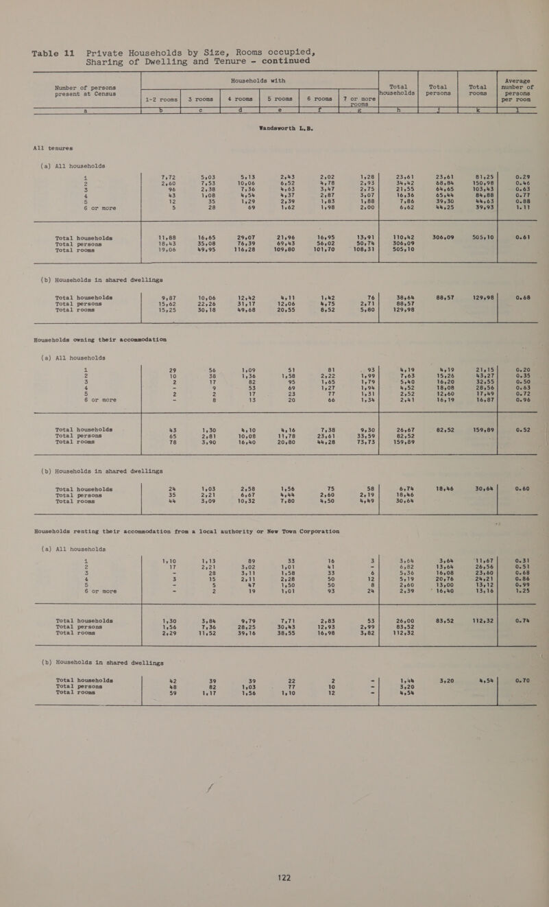 Sharing of Dwelling and Tenure - continued Households with         Average       Number of persons Total Total Total number of present at Census ‘ households persons rooms persons 1-2 rooms 3 rooms 4 rooms S rooms 6 rooms 7 or more per room  rooms  re ees ea ee ae Oe ee Came res    Wandsworth L.B. All tenures (a) All households Total households 29,07 16,95 13,91 110,42 306,09 505,10 Total persons 76,39 56,02 50,74 306,09 Total rooms 116328 101,70 108,31 505,10  (b) Households in shared dwellings     Total households Total persons Total rooms 0.68 (a) All households Total households : 159,89 Total persons Total rooms  (b) Households in shared dwellings     Total households Total persons Total rooms 0.60 (a) All households  (b) Households in shared dwellings  Total households Total persons Total rooms 