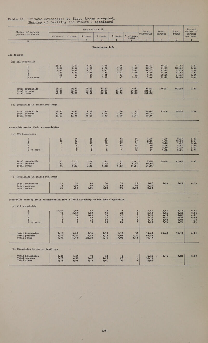 Sharing of Dwelling and Tenure - continued            Number of persons Total Total Total number of present at Census households |} persons rooms persons 1-2 rooms 3 rooms 4 rooms 5S rooms 6 rooms 7 or more per room # rooms 7 ; es ee ee a es ee ee Westminster L.B. All tenures (a) All households Total households 342,38 Total persons Total rooms  (b) Households in shared dwellings Total households 22942 9592 4,07 1,46 Total persons 32,69 23,40 10,52 5,04 Total rooms 29,83 29,76 16,28 7,30  Households owning their accommodation (a) All households  (bd) Households in shared dwellings        Total households Total persons Total rooms 0.64 Households renting their accommodation from a local authority or New Town Corporation (a) All households 2557 1,99 55 21 11 5,47 5,47 Wh,77 0.37 ef 2 3 4 5 6 NOunee    Total households Total persons Total rooms 0.71    Total households 1,32 1,87 79 32 6 - 0.79 Total persons 2225 4,32 2,07 1,27 25 _  Total rooms 2012 5,61 3216 1,60 36 -