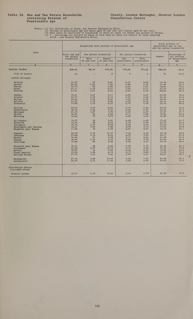 containing Persons of Conurbation Centre Pensionable Age Notes:- (1) For definitions of terms, see General Explanatory Notes, 2) Persons of pensionable age are males aged 65 and over and females aged 60 and over, 3) This table is restricted to households of which at least one member was present at Census. 4) * - percentage not printed as based on less than 15 cases and subject to large sampling error - see General Explanatory Notes. Total persons of Households with persons of pensionable age pensionable age in one and two person households Area otal one and One person households Two person households Percentage of two person : Number all persons households Male Female One Both of pensionable 65 and over 60 and over pensionable pensionable age a Ea ES ORS Ee el a ee I Pere eee eae h        Greater London 219534 171262 780,27 66.0 City of London 8 a 27 47.4 London Boroughs Barking 16,78 69.0 Barnet 31,48 60.3 Bexley 18,64 63.6 Brent 27222 63.6 Bromley *28206 63.3 Camden 23,92 70.6 Croydon 30,99 61.0 Ealing 28,83 61.8 Enfield 28,11 64.6 Greenwich 23,76 68.5 Hackney 25,95 72.4 Hammersmith 22:55 70.3 Haringey 27,47 67.7 Harrow 19,66 62.6 Havering, 16,80 61.9 Hillingdon 17,65 61.7 Hounslow 20,53 65.6 Islington 2363 1Ze5 Kensington and Chelsea 19,42 65.8 Kingston upon Thames 14,76 65.1 Lambeth 33,19 69.3 Lewisham 30,17 67-5 Merton 21568 65.5 Newham 24,52 66.6 Redbridge 23,13 60.4 Richmond upon Thames 20,63 64.1 Southwark 30,22 71.8 Sutton 18,46 63-6 Tower Hamlets 19,30 70.4 Waltham Forest 28221 68.7 Wandsworth 34,36 65.3 Westminster 29592 70.0 Conurbatton Centre (tnoluded above) Greater London 28,35 67.9