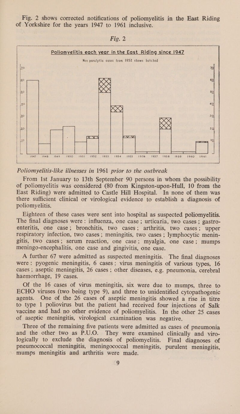 Fig. 2 shows corrected notifications of poliomyelitis in the East Riding of Yorkshire for the years 1947 to 1961 inclusive. Fig. 2    1947 1948 1949 1950 1951 1952 1953 (954 1955 1956 Wedel 1958 1959 1960 196! bes bs Poliomyelitis-like illnesses in 1961 prior to the outbreak From ist January to 13th September 90 persons in whom the possibility of poliomyelitis was considered (80 from Kingston-upon-Hull, 10 from the East Riding) were admitted to Castle Hill Hospital. In none of them was there sufficient clinical or virological evidence to establish a diagnosis of poliomyelitis.  Fighteen of these cases were sent into hospital as suspected poliomyelitis. The final diagnoses were : influenza, one case; urticaria, two cases; gastro- enteritis, one case; bronchitis, two cases; arthritis, two cases; upper respiratory infection, two cases ; meningitis, two cases ; lymphocytic menin- gitis, two cases; serum reaction, one case; myalgia, one case; mumps meningo-encephalitis, one case and gingivitis, one case. A further 67 were admitted as suspected meningitis. The final diagnoses were : pyogenic meningitis, 6 cases; virus meningitis of various types, 16 cases ; aseptic meningitis, 26 cases ; other diseases, e.g. pneumonia, cerebral haemorrhage, 19 cases. Of the 16 cases of virus meningitis, six were due to mumps, three to ECHO viruses (two being type 9), and three to unidentified cytopathogenic agents. One of the 26 cases of aseptic meningitis showed a rise in titre to type 1 poliovirus but the patient had received four injections of Salk vaccine and had no other evidence of poliomyelitis. In the other 25 cases of aseptic meningitis, virological examination was negative. Three of the remaining five patients were admitted as cases of pneumonia and the other two as P.U.O. They were examined clinically and viro- logically to exclude the diagnosis of poliomyelitis. Final diagnoses of pneumococcal meningitis, meningococcal meningitis, purulent meningitis, mumps meningitis and arthritis were made.