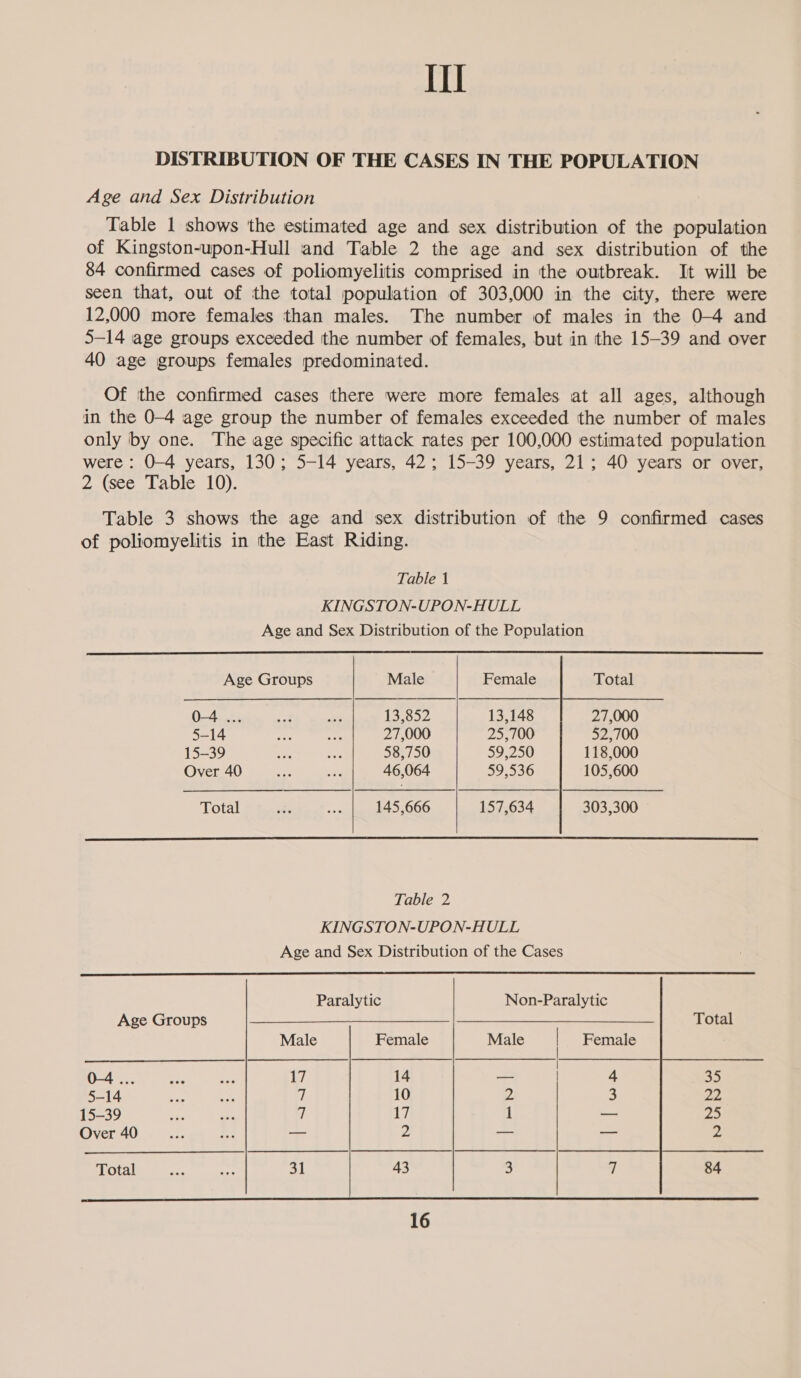 DISTRIBUTION OF THE CASES IN THE POPULATION Age and Sex Distribution Table 1 shows the estimated age and sex distribution of the population of Kingston-upon-Hull and Table 2 the age and sex distribution of the 84 confirmed cases of poliomyelitis comprised in the outbreak. It will be seen that, out of the total population of 303,000 in the city, there were 12,000 more females than males. The number of males in the 0-4 and 5—14 age groups exceeded the number of females, but in the 15-39 and over 40 age groups females predominated. Of ithe confirmed cases there were more females at all ages, although in the 0-4 age group the number of females exceeded the number of males only by one. The age specific attack rates per 100,000 estimated population were : 0-4 years, 130; 5-14 years, 42; 15-39 years, 21; 40 years or over, 2 {see Table 10). Table 3 shows the age and sex distribution of the 9 confirmed cases of poliomyelitis in the East Riding. Table 1 KINGSTON-UPON-HULL Age and Sex Distribution of the Population Age Groups Male Female Total 0-4 ... _ ae 135552 13,148 27,000 5-14 a ne 27,000 25,700 52,700 15-39 = we 58,750 59,250 118,000 Over 40 ay Ye 46,064 59,536 105,600 Total ihe ma 145,666 157,634 303,300 Table 2 KINGSTON-UPON-HULL Age and Sex Distribution of the Cases Paralytic Non-Paralytic Age Groups Total Male Female Male : Female 0-4 ... vs Ke 17 14 — 4 35 5-14 — 7 10 # 3 22 15-39 a5 pes 7 17 1 = 25 Over 40 oo 2 — a 2 Total = ore | 43 3 7 84