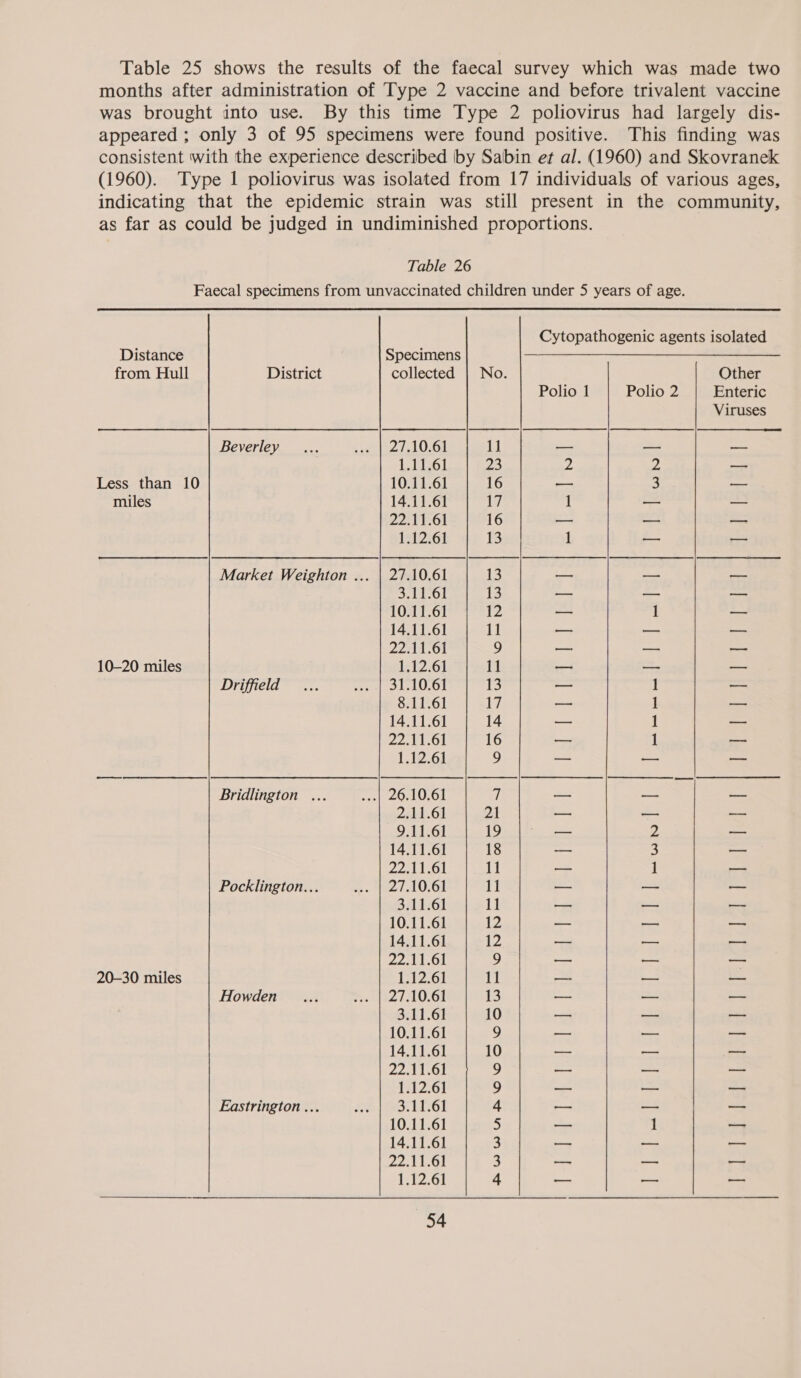 Table 25 shows the results of the faecal survey which was made two months after administration of Type 2 vaccine and before trivalent vaccine was brought into use. By this time Type 2 poliovirus had largely dis- appeared ; only 3 of 95 specimens were found positive. This finding was consistent with the experience described by Sabin et al. (1960) and Skovranek (1960). Type 1 poliovirus was isolated from 17 individuals of various ages, indicating that the epidemic strain was still present in the community, as far as could be judged in undiminished proportions. Table 26 Faecal specimens from unvaccinated children under 5 years of age. Cytopathogenic agents isolated  Distance Specimens a from Hull District collected | No. Other Polio 1 Polio 2 Enteric Viruses Beverley... tees 10-00 bi — — — Lol 23 2 2 — Less than 10 10.11.61 16 — 3 — miles 14.11.61 i, 1 — — 22.11.61 16 — — — 1.12.61 13 1 — a Market Weighton ... | 27.10.61 13 — aoe — 3.11761 13 = — — 10.11.61 1? — 1 — 14.11.61 11 ao — 22.11.61 9 a —- coe 10-20 miles i261 11 ao oo a Driffield... fe LU. On 13 —— 1 — 8.11.61 17 a 1 a 14.11.61 14 — 1 - 2241-61 16 — 1 — 1.12.61 9 — — — Bridlington ... ...| 26.10.61 f/ — — — 2nbl.61 21 — — — 9.11.61 9 jo — 2 — 14.11.61 18 — 3 — 22:11.61 11 -- 1 vo Pocklington... i. Meet LOG) 11 — — — 3.11.61 11 — — _- 10.11.61 12 — — — 14.11.61 LZ — — — 22.11.61 9 — — — 20-30 miles 1312.61 rt a _ —— Howden ... Bee 110,63 13 — — -- 3.11.61 10 — — _- 10.11.61 9 — — as 14.11.61 10 — — — 22.11.61 9 —- — — 1.12.61 9 = — — Eastrington ... Se ANGI 4 —- -- -—— 10.11.61 5 — 1 — 14.11.61 3 oo — ——- 22.11.61 3 — &gt; a 1.12.61 4 — == —