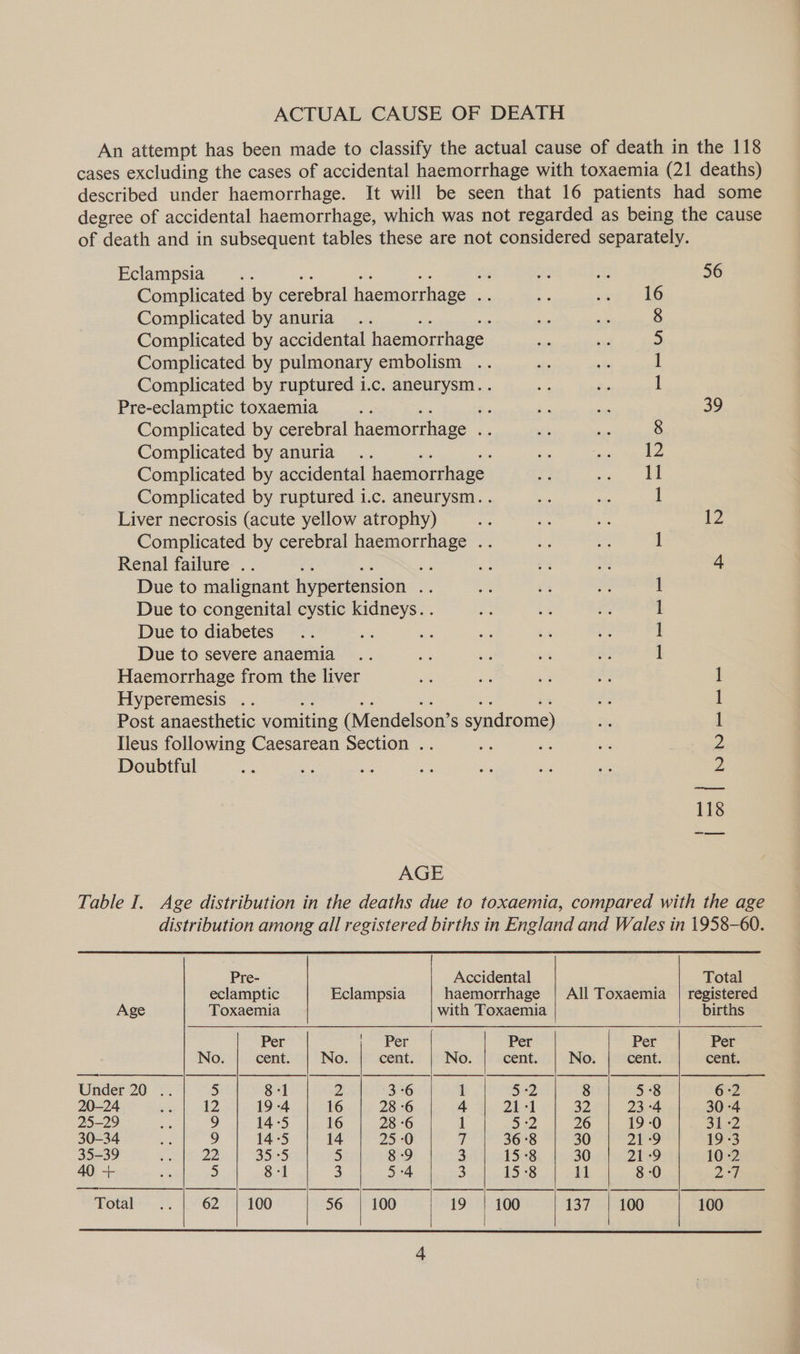 ACTUAL CAUSE OF DEATH An attempt has been made to classify the actual cause of death in the 118 cases excluding the cases of accidental haemorrhage with toxaemia (21 deaths) described under haemorrhage. It will be seen that 16 patients had some degree of accidental haemorrhage, which was not regarded as being the cause of death and in subsequent tables these are not considered separately. Eclampsia, 4: “a oF AS 56 Complicated by cerebral haemorrhage re as sya ge Complicated by anuria ; Complicated by accidental haemorrhage Complicated by pulmonary embolism .. Complicated by ruptured i.c. aneurysm. . a ne Pre-eclamptic toxaemia ty *e ae oh 39 Complicated by cerebral haemorrhage sis we a: 8 Complicated by anuria .. s ft sar gets l 1 me (nN OO OV Complicated by accidental haemorthage £3 aS Complicated by ruptured i.c. aneurysm. . 4 ty Liver necrosis (acute yellow atrophy) oF fs ee 12 Complicated by cerebral haemorrhage .. Ly ng ] Renal failure .. fs ea ae :% fy é Due to malignant hypertension 4a ‘3 et 1 Due to congenital cystic kidneys. . s . *; 1 Due to diabetes = Re : ] Due to severe anaemia 1 Haemorrhage from the liver 1 Hyperemesis .. 1 Post anaesthetic vomiting (Mendelson’ S syndrome) 1 Ileus following Caesarean Section .. e ao re 2 Doubtful 2 AGE Table I. Age distribution in the deaths due to toxaemia, compared with the age distribution among all registered births in England and Wales in 1958-60.          Pre- Accidental Total eclamptic Eclampsia haemorrhage | All Toxaemia | registered Age Toxaemia with Toxaemia births Per | Per Per Per Per No. cent. No. cent. No. cent. No. cent. cent. Under 20 .. 5 8-1 2 3-6 1 5:2 8 5 °8 6-2 20-24 ~ 12 19 -4 16 28 6 4 21-1 32 23 -4 30 -4 25-29 Gs 9 14°5 16 28 6 1 5-2 26 19-0 31-2 30-34 Be 9 14-5 14 25-0 i 36 °8 30 21-9 19 3 35-39 * 22. 35 °5 5 8-9 3 15 °8 30 21-9 10-2 40 + bs 5 8-1 3 5-4 3 15°8 11 8-0 2:3 Total: &amp;, 62 | 100 56 | 100 19 | 100 137 100 100     