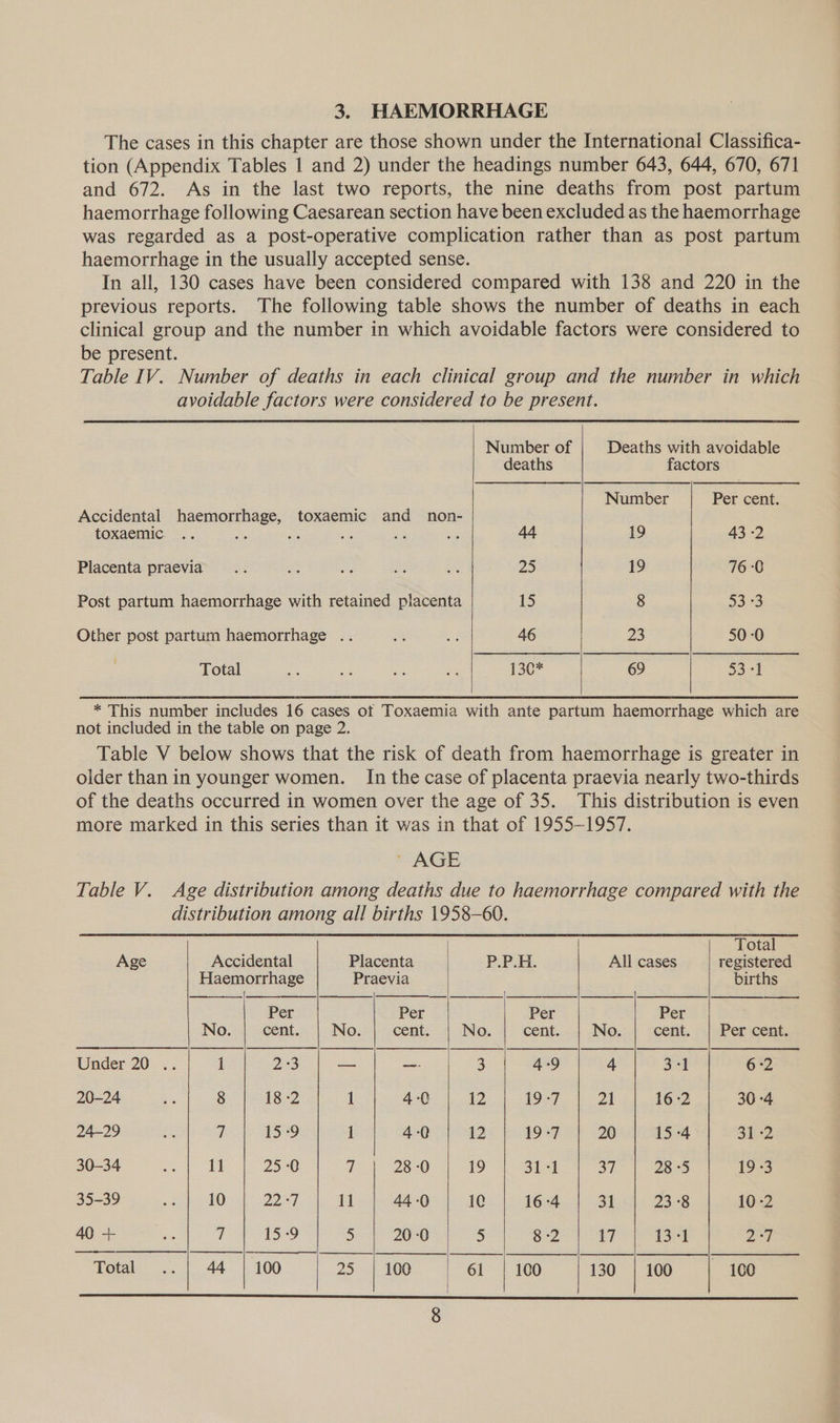 3. HAEMORRHAGE The cases in this chapter are those shown under the International Classifica- tion (Appendix Tables 1 and 2) under the headings number 643, 644, 670, 671 and 672. As in the last two reports, the nine deaths from post partum haemorrhage following Caesarean section have been excluded as the haemorrhage was regarded as a post-operative complication rather than as post partum haemorrhage in the usually accepted sense. In all, 130 cases have been considered compared with 138 and 220 in the previous reports. The following table shows the number of deaths in each clinical group and the number in which avoidable factors were considered to be present. Table IV. Number of deaths in each clinical group and the number in which avoidable factors were considered to be present. Number of Deaths with avoidable deaths factors Number Per cent. Accidental haemorrhage, toxaemic and non- toxaemic. &lt;: : a si 44 19 43 -2 Placenta praevia 25 19 76 0 Post partum haemorrhage with retained placenta | 15 8 333 Other post partum haemorrhage .. 46 23 50-0 Total 13¢* 69 |  * This number includes 16 cases ot Toxaemia with ante partum haemorrhage which are not included in the table on page 2. Table V below shows that the risk of death from haemorrhage is greater in older than in younger women. In the case of placenta praevia nearly two-thirds of the deaths occurred in women over the age of 35. This distribution is even more marked in this series than it was in that of 1955-1957. ~ AGE Table V. Age distribution among deaths due to haemorrhage compared with the distribution among all births 1958-60.               Age Accidental Placenta P.P:H. All cases Bee Haemorrhage Praevia births fae ety Per Per a, S, eeee at Aee Per i No. cent. No. cent. No. cent. No. cent. | Per cent. Under 20 .. 1 2e3 a _ 2 4-9 4 3-1 6-2 20-24 7 8 18 -2 1 4-0 12 19-7 21 16-2 30 -4 24-29 o 7 15°9 1 4-0 12 1927 20 15 -4 31.2 30-34 11 250 ie 28 -0 19 31-1 37 28-5 193 35-39 10 PPR 11 44-0 1c 16-4 31 23:8 10-2 40 + se 7 Looky, 5 20 -0 5 spend 17 13°f ay ~ Total 44 |100 | 25 | 100 61 | 400 | 130 | 100 100  