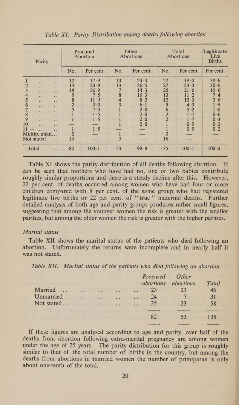 Table XI. Parity Distribution among deaths following abortion    Procured Other Total Legitimate Abortion Abortions Abortions Live Parity Births No. Per cent. No. Per cent. No. Per cent. | Per cent. 1 1Z 17-9 10 20 -4 22 19-0 38 6 2 14 20 -9 13 26°5 27 23 3 30 -6 3 18 26-9 ik 14 33 25 21 -6 15 -6 4 5 7°5 8 16:3 13 11-2 7-4 5 8 11-9 4 8-2 12 10 33 3-6 6 2 3-0 3 6-1 5 4-3 1-9 a 3) 7°5 1 2:0 6 5-2 1-0 8 1 1°5 1 2:0 2 1-7 0-6 9 1 1°5 1 2-0 J) 1-7 0-3 10 — — 1 2:0 1 0:9 0-2 114+ .. es 1 1°5 — — 1 0-9 0-2 Multip. unkn... 2 — 1 -— 3 — — Not stated 13 — 3 — 16 — — Total Rs 82 100 -1 53 99 -8 135 100 -1 100 -0   Table XI shows the parity distribution of all deaths following abortion. It can be seen that mothers who have had no, one or two babies contribute roughly similar proportions and there is a steady decline after this. However, 22 per cent. of deaths occurred among women who have had four or more children compared with 8 per cent. of the same group who had registered legitimate live births or 22 per cent. of “true’’ maternal deaths. Further detailed analysis of both age and parity groups produces rather small figures, suggesting that among the younger women the risk is greater with the smaller parities, but among the older women the risk is greater with the higher parities. Marital status Table XII shows the marital status of the patients who died following an abortion. Unfortunately the returns were incomplete and in nearly half it was not stated. Table XII. Marital status of the patients who died following an abortion Procured Other abortions abortions Total Married .. at ee &amp; ee 23 23 46 Unmarried ot “i sis S 24 iy, 31 Not stated. . we Be ae is 35 23 58 82 53 135  If these figures are analysed according to age and parity, over half of the deaths from abortion following extra-marital pregnancy are among women under the age of 25 years. The parity distribution for this group is roughly similar to that of the total number of births in the country, but among the deaths from abortions in married women the number of primiparae is only about one-tenth of the total.