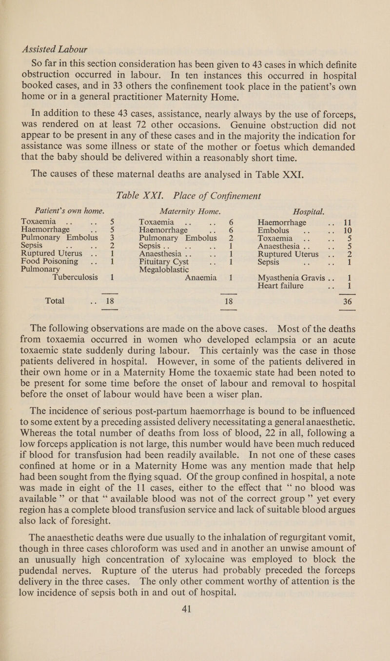 Assisted Labour So far in this section consideration has been given to 43 cases in which definite obstruction occurred in labour. In ten instances this occurred in hospital booked cases, and in 33 others the confinement took place in the patient’s own home or in a general practitioner Maternity Home. In addition to these 43 cases, assistance, nearly always by the use of forceps, was rendered on at least 72 other occasions. Genuine obstruction did not appear to be present in any of these cases and in the majority the indication for assistance was some illness or state of the mother or foetus which demanded that the baby should be delivered within a reasonably short time. The causes of these maternal deaths are analysed in Table XXI. Table XXI._ Place of Confinement Patient’s own home. Maternity Home. Hospital. Toxaemia cee Toxaemia 6 Haemorrhage weve i Haemorrhage 5 Haemorrhage . 6 Embolus coven Pulmonary Embolus 3 Pulmonary Embolus 2 Toxaemia 5 Sepsis ee oe Sepsis . Ae a Mees | Anaesthesia .. 5 Ruptured Uterus 1 Anaesthesia .. 1 Ruptured Uterus Z Food Poisoning 1 Pituitary Cyst 1 Sepsis 1 Pulmonary Megaloblastic Tuberculosis 1 Anaemia 1 Myasthenia Gravis.. 1 Heart failure 1 Total oo PES 18 36 ee eee The following observations are made on the above cases. Most of the deaths from toxaemia occurred in women who developed eclampsia or an acute toxaemic state suddenly during labour. This certainly was the case in those patients delivered in hospital. However, in some of the patients delivered in their own home or in a Maternity Home the toxaemic state had been noted to be present for some time before the onset of labour and removal to hospital before the onset of labour would have been a wiser plan. The incidence of serious post-partum haemorrhage is bound to be influenced to some extent by a preceding assisted delivery necessitating a general anaesthetic. Whereas the total number of deaths from loss of blood, 22 in all, following a low forceps application is not large, this number would have been much reduced if blood for transfusion had been readily available. In not one of these cases confined at home or in a Maternity Home was any mention made that help had been sought from the flying squad. Of the group confined in hospital, a note was made in eight of the 11 cases, either to the effect that “‘no blood was available ’’ or that “‘ available blood was not of the correct group ”’ yet every region has a complete blood transfusion service and lack of suitable blood argues also lack of foresight. The anaesthetic deaths were due usually to the inhalation of regurgitant vomit, though in three cases chloroform was used and in another an unwise amount of an unusually high concentration of xylocaine was employed to block the pudendal nerves. Rupture of the uterus had probably preceded the forceps delivery in the three cases. The only other comment worthy of attention is the low incidence of sepsis both in and out of hospital. 4]