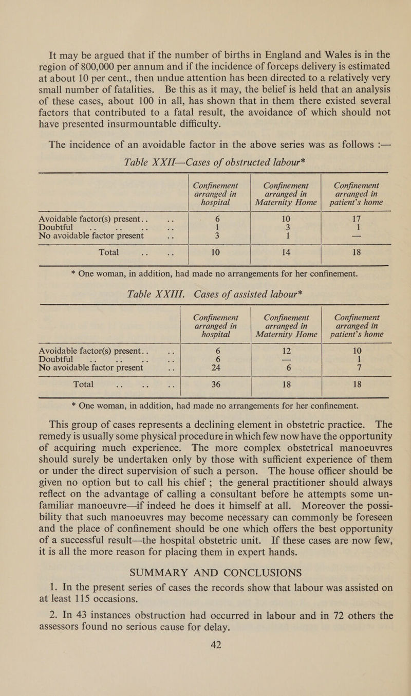 It may be argued that if the number of births in England and Wales is in the region of 800,000 per annum and if the incidence of forceps delivery is estimated at about 10 per cent., then undue attention has been directed to a relatively very small number of fatalities. Be this as it may, the belief is held that an analysis of these cases, about 100 in all, has shown that in them there existed several factors that contributed to a fatal result, the avoidance of which should not have presented insurmountable difficulty. The incidence of an avoidable factor in the above series was as follows :— Table X XII—Cases of obstructed labour* Confinement Confinement Confinement arranged in arranged in arranged in hospital Maternity Home | patient’s home Avoidable factor(s) present. . Ss 6 10 17 Doubtful e — a Se 1 3 1 No avoidable factor present i 3 1 —— Total ee ae 10 14 18  * One woman, in addition, had made no arrangements for her confinement. Table XXIII. Cases of assisted labour* Confinement Confinement Confinement arranged in arranged in arranged in hospital Maternity Home | _patient’s home Avoidable factor(s) present. . oe 6 Weg 10 Doubtful , es = as a 6 — 1 No avoidable factor present va 24 6 4. Total 2} i nee 36 18 18   * One woman, in addition, had made no arrangements for her confinement. This group of cases represents a declining element in obstetric practice. The remedy is usually some physical procedure in which few now have the opportunity of acquiring much experience. The more complex obstetrical manoeuvres should surely be undertaken only by those with sufficient experience of them or under the direct supervision of such a person. The house officer should be given no option but to call his chief ; the general practitioner should always reflect on the advantage of calling a consultant before he attempts some un- familiar manoeuvre—if indeed he does it himself at all. Moreover the possi- bility that such manoeuvres may become necessary can commonly be foreseen and the place of confinement should be one which offers the best opportunity of a successful result—the hospital obstetric unit. If these cases are now few, it is all the more reason for placing them in expert hands. SUMMARY AND CONCLUSIONS 1. In the present series of cases the records show that labour was assisted on at least 115 occasions. 2. In 43 instances obstruction had occurred in labour and in 72 others the assessors found no serious cause for delay.