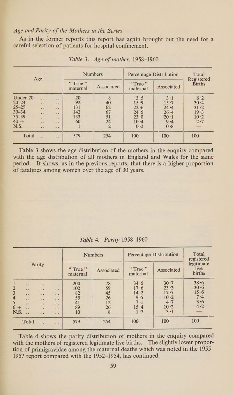 Age and Parity of the Mothers in the Series As in the former reports this report has again brought out the need for a careful selection of patients for hospital confinement. Table 3. Age of mother, 1958-1960       | Numbers Percentage Distribution Total Age = z Registered Bey ae Associated meee Associated fees Under 20... me 20 8 3:5 31 6-2 20-24 io Si 92 40 15-9 15-7 30 -4 25-29 a be 131 62 22-6 24 -4 312 30-34 a a 142 67 24 5 26 -4 19 3 35-39 a Bs 133 51 23 -0 20-1 10-2 4¢ + as a 60 24 10 -4 9 -4 207 N.S. “a a 1 Z 0-2 0-8 —_ Total .. x 579 254 100 100 100 Table 3 shows the age distribution of the mothers in the enquiry compared with the age distribution of all mothers in England and Wales for the same period. It shows, as in the previous reports, that there is a higher proportion of fatalities among women over the age of 30 years. Table 4. Parity 1958-1960  Numbers Percentage Distribution Total | registered Parity legitimate “Trae” | Associated | “True” | Associated live maternal maternal births 1 200 78 34-5 30-7 38 -6 2 102 59 17 -6 23 -2 30-6 3 82 45 14-2 17-7 15 -6 4 55 26 9°5 10 -2 7°4 5 41 12 T*1 4-7 3-6 6 + 89 26 15-4 10 -2 4-2 N.S 10 8 1-7 3-1 —  Table 4 shows the parity distribution of mothers in the enquiry compared with the mothers of registered legitimate live births. The slightly lower propor- tion of primigravidae among the maternal deaths which was noted in the 1955-— 1957 report compared with the 1952-1954, has continued.