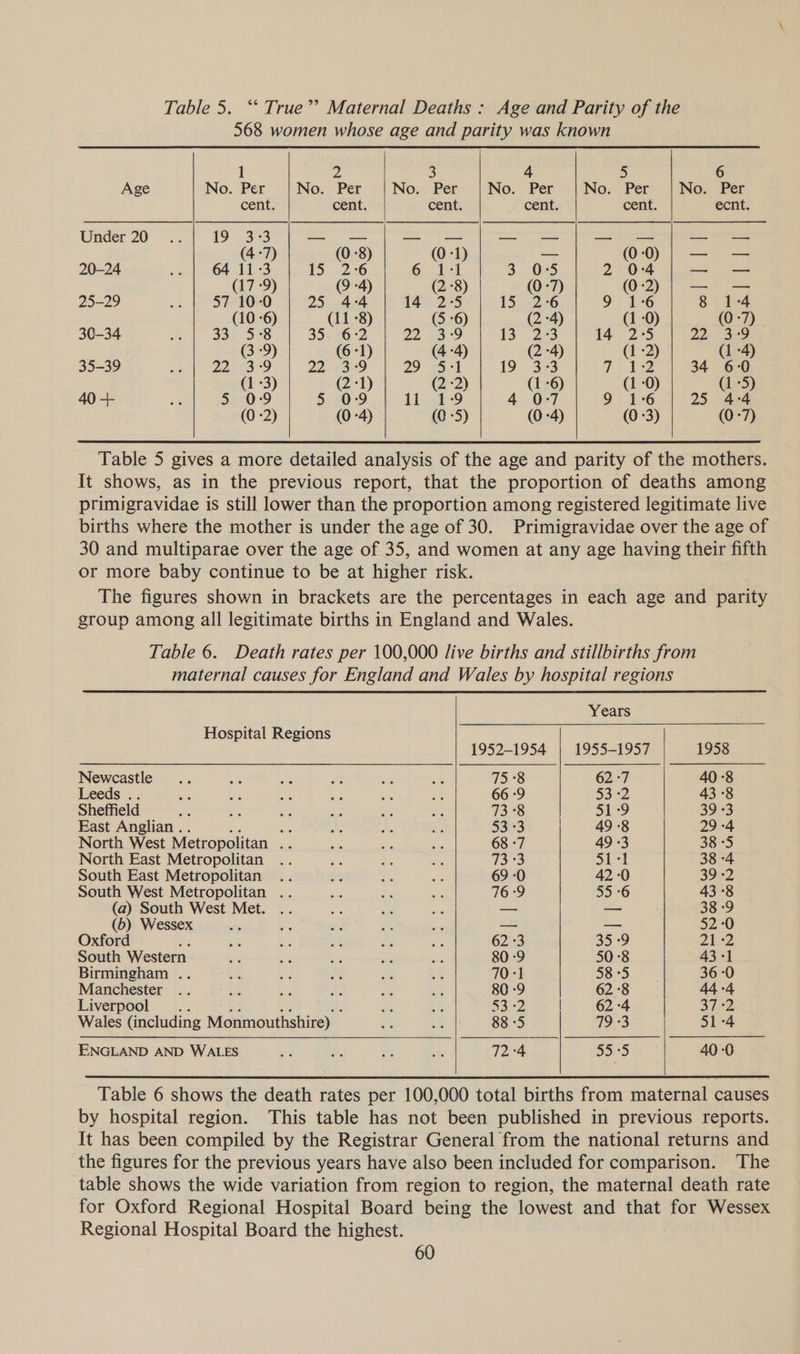 Table 5. ‘* True’? Maternal Deaths : Age and Parity of the 568 women whose age and parity was known 1 Z 3 4 5 6 Age No. Per No. Per No; Per | No.. Per | No. Per | No, “Per cent. cent. cent. cent. cent. ecnt. Under 20... 19 3:3 —_- — —_- — —_-_ — —_- — —_- — (4: (0 °8) (0-1) a OQ) | &lt;== pa 20-24 64 11-3 1. 2220 61+] 3...0:5 2 0-4 —_- — (17 -9) (9 -4) (2 8) (0-7) (0 -2) —_- — 25-29 57 10-0 25 4:4 14 2:5 15.26 6 8 1:4 (10 -6) (11 -8) (5 -6) (2 -4) (1 -0) (0 -7) 30-34 337 3°8 33. 6-2 D2 gaD 13: 23 14 2:5 22) 39 3-9) (6:1) (4 -4) (2 -4) (1 -2) (1 -4) 35-39 22283 °9 22-59 29: eat 19 3¥3 t-2 34 6:0 (1:3) (2-1) (2-2) (1 -6) (1 -0) (1-5) 40 + 59°09 5 0:9 11 1-9 4 0°77 9: AG 25 4:4 (0 2) (0-4) (0 °5) (0 -4) (0 :3) (0-7) Table 5 gives a more detailed analysis of the age and parity of the mothers. It shows, as in the previous report, that the proportion of deaths among primigravidae is still lower than the proportion among registered legitimate live births where the mother is under the age of 30. Primigravidae over the age of 30 and multiparae over the age of 35, and women at any age having their fifth or more baby continue to be at higher risk. The figures shown in brackets are the percentages in each age and parity group among all legitimate births in England and Wales. Table 6. Death rates per 100,000 live births and stillbirths from maternal causes for England and Wales by hospital regions Years Hospital Regions 1952-1954 | 1955-1957 1958 Newcastle 13°S 62-7 40 -8 Leeds .. 66 -9 53 -2 43 °8 Sheffield 32 73 °8 519 39 +3 East Anglian... a abe 53°*3 49 8 29 -4 North West Metropolitan .. 68 -7 49 +3 38 -5 North East Metropolitan 73 33 51-1 38 -4 South East Metropolitan .. 69 -0 42-0 39 -2 South West Metropolitan .. 76-9 55 °6 43 -8 (a) South West Met. — — 38 -9 (b) Wessex — — 52-0 Oxford aa 62 -3 35-9 2122 South Western 80 -9 50 °8 43 +1 Birmingham .. 70 +1 58 °5 36-0 Manchester 80 -9 62 °8 44-4 Liverpool e;, S. oe a aai2 | 62 -4 S72 Wales (including Monmouthshire) 88 -5 W353 51-4 ENGLAND AND WALES 72 °4 55-5 40 -0  Table 6 shows the death rates per 100,000 total births from maternal causes by hospital region. This table has not been published in previous reports. It has been compiled by the Registrar General from the national returns and the figures for the previous years have also been included for comparison. The table shows the wide variation from region to region, the maternal death rate for Oxford Regional Hospital Board being the lowest and that for Wessex Regional Hospital Board the highest.