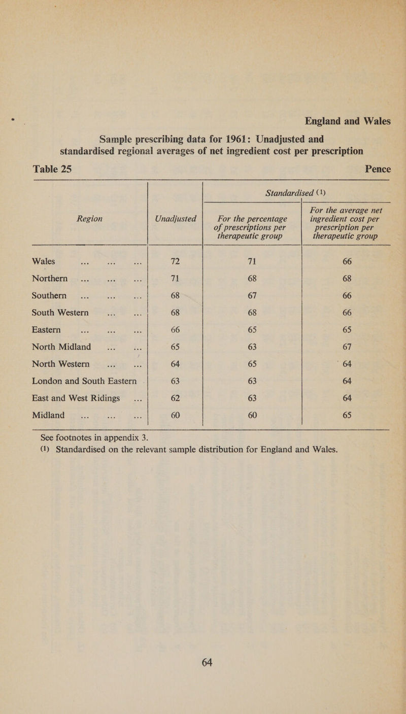 Sample prescribing data for 1961: Unadjusted and standardised regional averages of net ingredient cost per prescription Table 25 Pence Standardised (1) For the average net Region Unadjusted For the percentage ingredient cost per of prescriptions per prescription per therapeutic group therapeutic group Wales oe Br ee a 71 66 Northern ... oat Le 71 68 68 Southern... ee Sai 68 67 66 South Western be ae 68 68 66 ERastern ws Ses ee 66 65 65 North Midland _... cn 65 63 67 North Western 2a ie 64 65 64 London and South Eastern 63 63 64 East and West Ridings... 62 63 64 Midland... ar Re 60 60 65 | See footnotes in appendix 3. (1) Standardised on the relevant sample distribution for England and Wales.