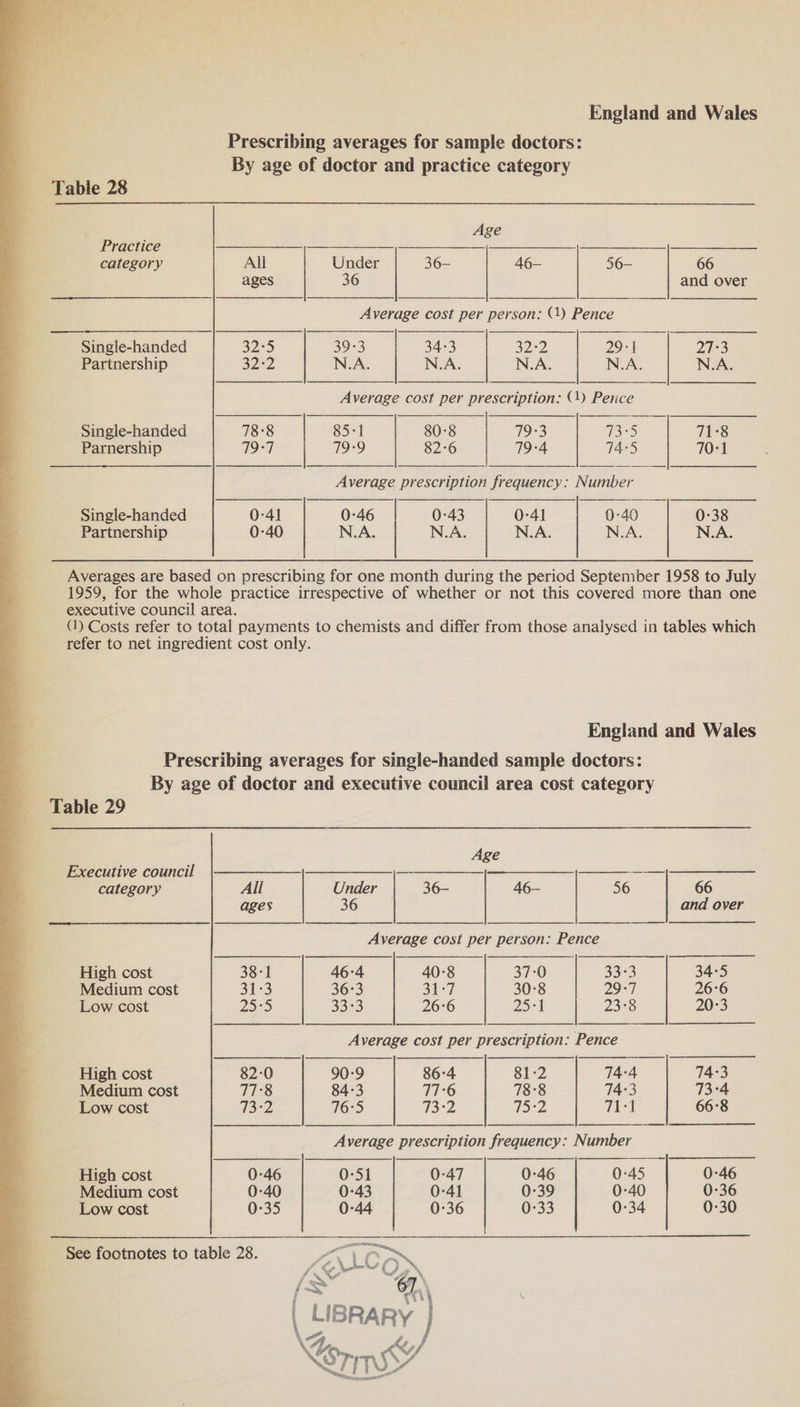 Prescribing averages for sample doctors: By age of doctor and practice category                    Table 28 Age Practice or a category All Under 36- 46- 56- 66 ages 36 and over Average cost per person: “) Pence Single-handed 32-5 39-3 34-3 3232 291 27°3 Partnership 322 NA N.A. N.A. N.A. N.A. Average cost per prescription: (4) Petice Single-handed 78-8 85-1 80:8 79-3 ies le aie Parnership 19°) 79°9 82:6 79-4 74:5 70:1 7 Average prescription frequency: Number ~ 4 Single-handed 0-41 0-46 0-43 0-41 0-40 0-38 Partnership 0:40 N.A. N.A. N.A. N.A. N.A.      Averages are based on prescribing for one month during the period September 1958 to July 1959, for the whole practice irrespective of whether or not this covered more than one executive council area. (1) Costs refer to total payments to chemists and differ from those analysed in tables which refer to net ingredient cost only. England and Wales Prescribing averages for single-handed sample doctors: By age of doctor and executive council area cost category        Table 29 Age 4 Executive council |—————— — — — category All Under 36- 46— 56 66 ages 36 and over b Average cost per person: Pence High cost 38-1 46:4 40:8 37-0 33°3 34°5 Medium cost 313 36°3 Sn -7 30-8 29°7 26:6 Low cost ISD) 33°35 26-6 Bact 23°8 20-3 g Average cost per prescription: Pence s High cost 82-0 90:9 86-4 81-2 74-4 74:3 7 Medium cost 77°8 84-3 77-6 78°8 74°3 73°4 Low cost 73-2 76:5 73-2 75:2 71-1 66°8 Average prescription frequency: Number High cost 0-46 0-51 0-47 0-46 0:45 0-46 Medium cost 0-40 0-43 0-41 0-39 0-40 0-36 Low cost 0-35 0-44 0-36 0-33 0-34 0-30 See footnotes to table 28. PAE | LIBRARY | 
