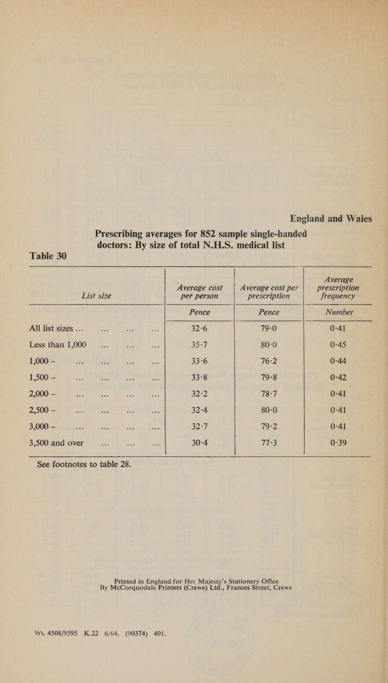 Prescribing averages for 852 sample single-handed doctors: By size of total N.H.S. medical list  Table 30 OSS 2: SSE hc BN aioe: BLE Pl Ba Average Average cost | Average cost per | _ prescription List size per person oid ge frequency ; Pence AG Gane Penée 0! 2 Number All list sizes . ‘i ow ee 32°6 ee oe 79° i eee: 0-41 eae au a sid 35-7 80-0 0-45 1,000 - is a vat 2). 33-6 76:2 0-44 1,500 - a bed on se 33°8 79°8 0-42 2,000 — ba ae aS ay 32:2 78°7 0-41 2,500 — ae Pat By Te 32°4 80-0 0-41 3,000 — ss dis ss ak Seal 79-2 0-41 3,500 and over a Bae . 30-4 77:3 0-39 eee footnotes to ee i 28. Printed in England for Her Majesty’s Stationery Office By McCorquodale Printers (Crewe) Ltd., Frances Street, Crewe Wt. 4508/9595 K.22 6/64. (90374) 401.