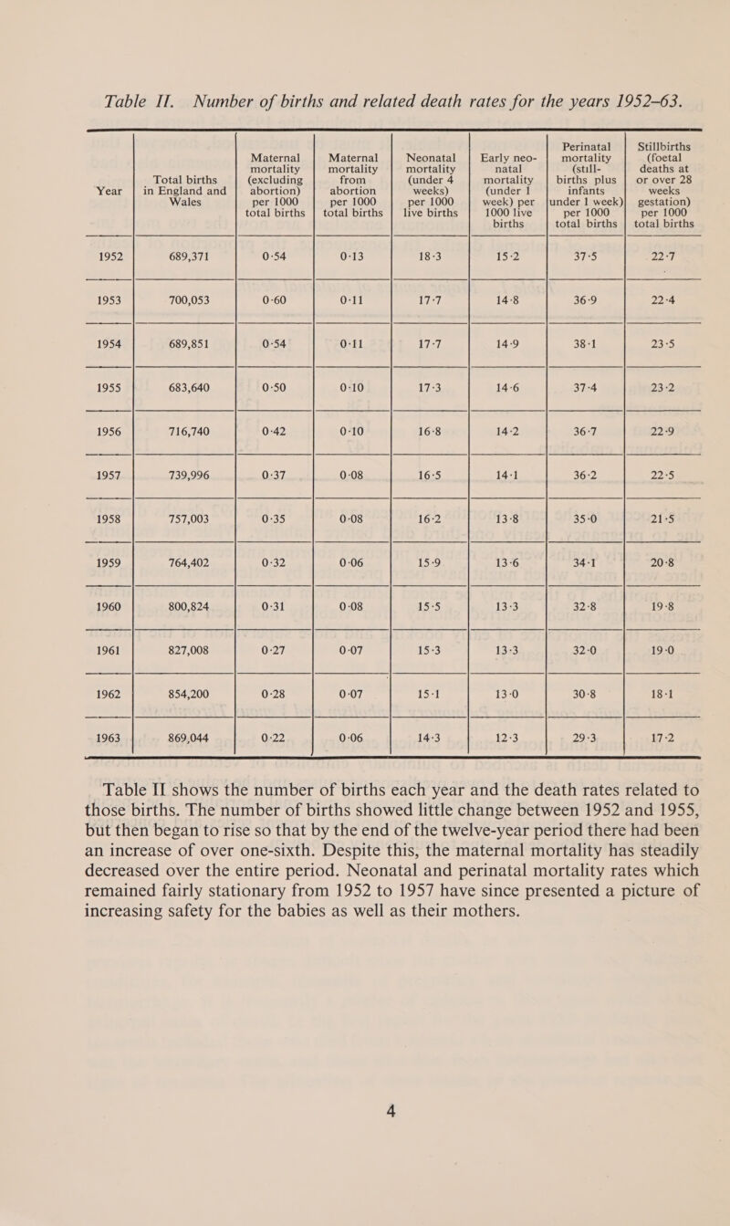 Table IT. Number of births and related death rates for the years 1952-63.  Perinatal Stillbirths Maternal Maternal Neonatal Early neo- mortality (foetal mortality mortality mortality natal (still- deaths at Total births (excluding from (under 4 mortality births plus | or over 28 Year in England and abortion) abortion weeks) (under 1 infants weeks Wales per 1000 per 1000 per 1000 week) per {under 1 week)} gestation) total births | total births live births 1000 live per 1000 per 1000 births total births | total births 1952 689,371 0:54 0-13 18-3 15-2 375 22] 1953 700,053 0-60 0-11 eT 14:8 36°9 22-4 1954 689,851 0-54 0-11 17-7 14-9 38-1 24835) 1955 683,640 0-50 0-10 17-3 14:6 37-4 23) 1956 716,740 0-42 0-10 16:8 14-2 36-7 229 1957 739,996 0:37 0:08 16:5 14-1 36:2 22°5 1958 757,003 0-35 0-08 16:2 13-8 35-0 2135 1959 764,402 0-32 0-06 15-9 13-6 34-1 20:8 1960 800,824 0-31 0:08 15°5 13-3 32-8 19-8 1961 827,008 0-27 0-07 15-3 13:3 32-0 19-0 1962 854,200 0-28 0:07 syea | 13-0 30°8 18-1 1963 869,044 0.22 0-06 14-3 12-3 2933 17-2  Table II shows the number of births each year and the death rates related to those births. The number of births showed little change between 1952 and 1955, but then began to rise so that by the end of the twelve-year period there had been an increase of over one-sixth. Despite this, the maternal mortality has steadily decreased over the entire period. Neonatal and perinatal mortality rates which remained fairly stationary from 1952 to 1957 have since presented a picture of increasing safety for the babies as well as their mothers.