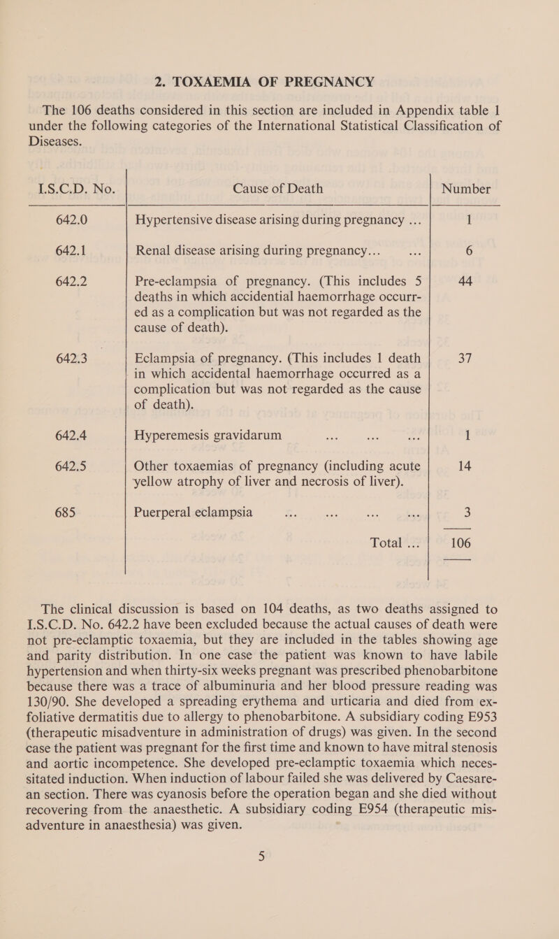 The 106 deaths considered in this section are included in Appendix table 1 under the following categories of the International Statistical Classification of Diseases. L.S.C.D. No. Cause of Death Number 642.0 Hypertensive disease arising during pregnancy ... I 642.1 Renal disease arising during pregnancy... ves 6 642.2 Pre-eclampsia of pregnancy. (This includes 5 44 deaths in which accidential haemorrhage occurr- ed as a complication but was not regarded as the cause of death). 642.3 Eclampsia of pregnancy. (This includes | death 37 -in which accidental haemorrhage occurred as a complication but was not regarded as the cause of death). 642.4 Hyperemesis gravidarum ss = =. l 642.5 Other toxaemias of pregnancy (including acute 14 ‘yellow atrophy of liver and necrosis of liver). 685 Puerperal eclampsia . — ae oF 3 Total ... 106 The clinical discussion is based on 104 deaths, as two deaths assigned to 1.S.C.D. No. 642.2 have been excluded because the actual causes of death were not pre-eclamptic toxaemia, but they are included in the tables showing age and parity distribution. In one case the patient was known to have labile hypertension and when thirty-six weeks pregnant was prescribed phenobarbitone because there was a trace of albuminuria and her blood pressure reading was 130/90. She developed a spreading erythema and urticaria and died from ex- foliative dermatitis due to allergy to phenobarbitone. A subsidiary coding E953 (therapeutic misadventure in administration of drugs) was given. In the second case the patient was pregnant for the first time and known to have mitral stenosis and aortic incompetence. She developed pre-eclamptic toxaemia which neces- sitated induction. When induction of labour failed she was delivered by Caesare- an section. There was cyanosis before the operation began and she died without recovering from the anaesthetic. A subsidiary coding E954 (therapeutic mis- adventure in anaesthesia) was given.