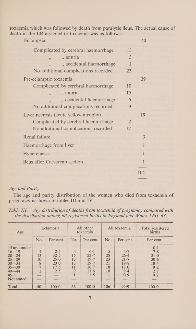 toxaemia which was followed by death from paralytic ileus. The actual cause of death in the 104 assigned to toxaemia was as follows :— Eclampsia — 40 Complicated by cerebral haemorrhage 13 ef ,, anuria | 3 , = ,», accidental haemorrhage 1 No additional complications recorded 23 Pre-eclamptic toxaemia 39 Complicated by cerebral haemorrhage 10 3 », anuria 15 . ,, accidental haemorrhage 5 No additional complications recorded 9 Liver necrosis (acute yellow atrophy) 19 Complicated by cerebral haemorrhage 2 No additional complications recorded ei Renal failure 3 Haemorrhage from liver I Hyperemesis I Ileus after Caesarean section i 104 Age and Parity The age and parity distribution of the women who died from toxaemia of pregnancy is shown in tables III and IV. Table Il. Age distribution of deaths from toxaemia of pregnancy compared with the distribution among all registered births in England and Wales 1961-63.     Eclampsia All other All toxaemia . Total registered Age toxaemia births No. | Percent. | No. | Percent. | No. | Percent. (ow. Par cent. 15 and under! — a = — — — 0:1 —19 1 2°5 4 6:1 &gt; 4-7 7°8 20—24 13 32:5 15 22:7 28 26:4 31-0 25-——29 10 25:0 13 19-7 23 217 30°6 30—34 8 20-0 13 19-7 21 19-8 18-4 35—39 qi 17°5 11 16:7 18 17-0 9-2 40—44 1 2°5 9 13-6 10 9-4 Zor 45+ —— — 1 1-5 1 0:9 0-2 Not stated — — — — — — —