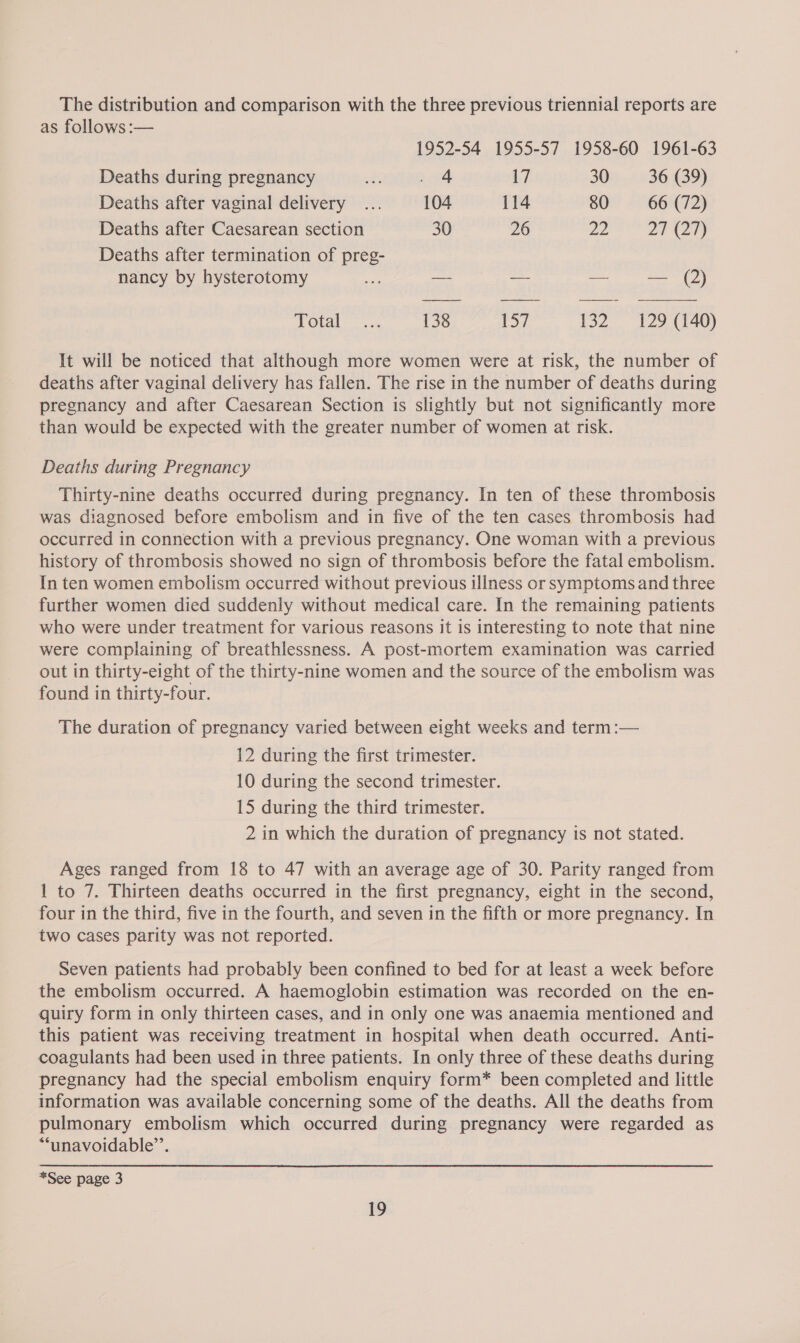 The distribution and comparison with the three previous triennial reports are as follows :— 1952-54 1955-57 1958-60 1961-63  Deaths during pregnancy =a 3 (Rae 17 30 36 (39) Deaths after vaginal delivery ... 104 114 80 66 (72) Deaths after Caesarean section 30 26 22 Zt C2) Deaths after termination of preg- nancy by hysterotomy ae --- a -- — (2) Total... 138 137 132 129 (140) It will be noticed that although more women were at risk, the number of deaths after vaginal delivery has fallen. The rise in the number of deaths during pregnancy and after Caesarean Section is slightly but not significantly more than would be expected with the greater number of women at risk. Deaths during Pregnancy Thirty-nine deaths occurred during pregnancy. In ten of these thrombosis was diagnosed before embolism and in five of the ten cases thrombosis had occurred in connection with a previous pregnancy. One woman with a previous history of thrombosis showed no sign of thrombosis before the fatal embolism. In ten women embolism occurred without previous illness or symptoms and three further women died suddenly without medical care. In the remaining patients who were under treatment for various reasons it is interesting to note that nine were complaining of breathlessness. A post-mortem examination was carried out in thirty-eight of the thirty-nine women and the source of the embolism was found in thirty-four. The duration of pregnancy varied between eight weeks and term :— 12 during the first trimester. 10 during the second trimester. 15 during the third trimester. 2 in which the duration of pregnancy is not stated. Ages ranged from 18 to 47 with an average age of 30. Parity ranged from 1 to 7. Thirteen deaths occurred in the first pregnancy, eight in the second, four in the third, five in the fourth, and seven in the fifth or more pregnancy. In two cases parity was not reported. Seven patients had probably been confined to bed for at least a week before the embolism occurred. A haemoglobin estimation was recorded on the en- quiry form in only thirteen cases, and in only one was anaemia mentioned and this patient was receiving treatment in hospital when death occurred. Anti- coagulants had been used in three patients. In only three of these deaths during pregnancy had the special embolism enquiry form* been completed and little information was available concerning some of the deaths. All the deaths from pulmonary embolism which occurred during pregnancy were regarded as “unavoidable’’. *See page 3