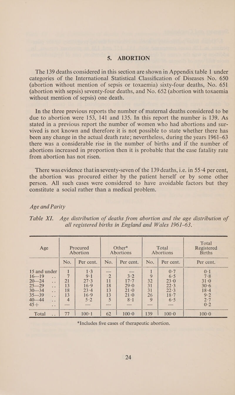 5. ABORTION The 139 deaths considered in this section are shown in Appendix table 1 under categories of the International Statistical Classification of Diseases No. 650 (abortion without mention of sepsis or toxaemia) sixty-four deaths, No. 651 (abortion with sepsis) seventy-four deaths, and No. 652 (abortion with toxaemia without mention of sepsis) one death. In the three previous reports the number of maternal deaths considered to be due to abortion were 153, 141 and 135. In this report the number is 139. As stated in a previous report the number of women who had abortions and sur- vived is not known and therefore it is not possible to state whether there has been any change in the actual death rate; nevertheless, during the years 1961-63 there was a considerable rise in the number of births and if the number of abortions increased in proportion then it is probable that the case fatality rate from abortion has not risen. There was evidence that in seventy-seven of the 139 deaths, i.e. in 55-4 per cent, the abortion was procured either by the patient herself or by some other person. All such cases were considered to have avoidable factors but they constitute a social rather than a medical problem. Age and Parity Table XI. Age distribution of deaths from abortion and the age distribution of all registered births in England and Wales 1961-63.  Total Age Procured Other* Total Registered Abortion Abortions Abortions Births INO 1) Per cent.) No: 4 sPer cette: |) Now), Per cen Per cent. 15 and under 1 1-3 — — 1 0:7 0-1 16—19 Ly l. 9-1 2 322 9 6°5 7°8 20—24 .. 21 27°3 11 Ley se 23:0 31-0 25—29 ae 13 16:9 18 29-0 31 223 30°6 30—34 .. 18 23 -4 (Ma) 21-0 31 22°3 18:4 35—39 Sf 13 16:9 13 21-0 26 18:7 9-2 40—44.. 4 5:2 5 8-1 9 6°5 2°7 45+ gp — -- —- — — — 0:2 LOtalatns 77 100:1 62 100-0 139 100-0 100-0 *Includes five cases of therapeutic abortion.