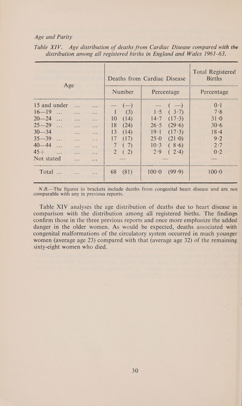 Age and Parity Table XIV. Age distribution of deaths from Cardiac Disease compared with the distribution among all registered births in England and Wales 1961-63.  Total Registered Deaths from Cardiac Disease Births Age Sua Number Percentage Percentage 15 and under... ae — (—) — ( —) O-1 l6—19 ... &lt;a ce Laer (3) lee a lear) 7°8 20—24 ... a3 oe 10 (14) 14-7 (17:3) 31-0 25—29 ... a * 18 (24) 26751296) 30-6 30—34 as oe [Sey i4) (9-1 2(073) 18-4 35—39 ... oe ae et hy,) 2o-O (7150) 9-2 40—44 ... ay, as Sheed a8 TO 73256) AF | 45-4 ig ie Hie hea CIA) ss peal ay) | Q-2 Not stated a Hy: — — — INO) Gil nee ge = 68 (81) 100-0 (99-9) 100-0 N.B.—The figures in brackets include deaths from congenital heart disease and are not comparable with any in previous reports. Table XIV analyses the age distribution of deaths due to heart disease in comparison with the distribution among all registered births. The findings confirm those in the three previous reports and once more emphasize the added danger in the older women. As would be expected, deaths associated with congenital malformations of the circulatory system occurred in much younger women (average age 23) compared with that (average age 32) of the remaining sixty-eight women who died.