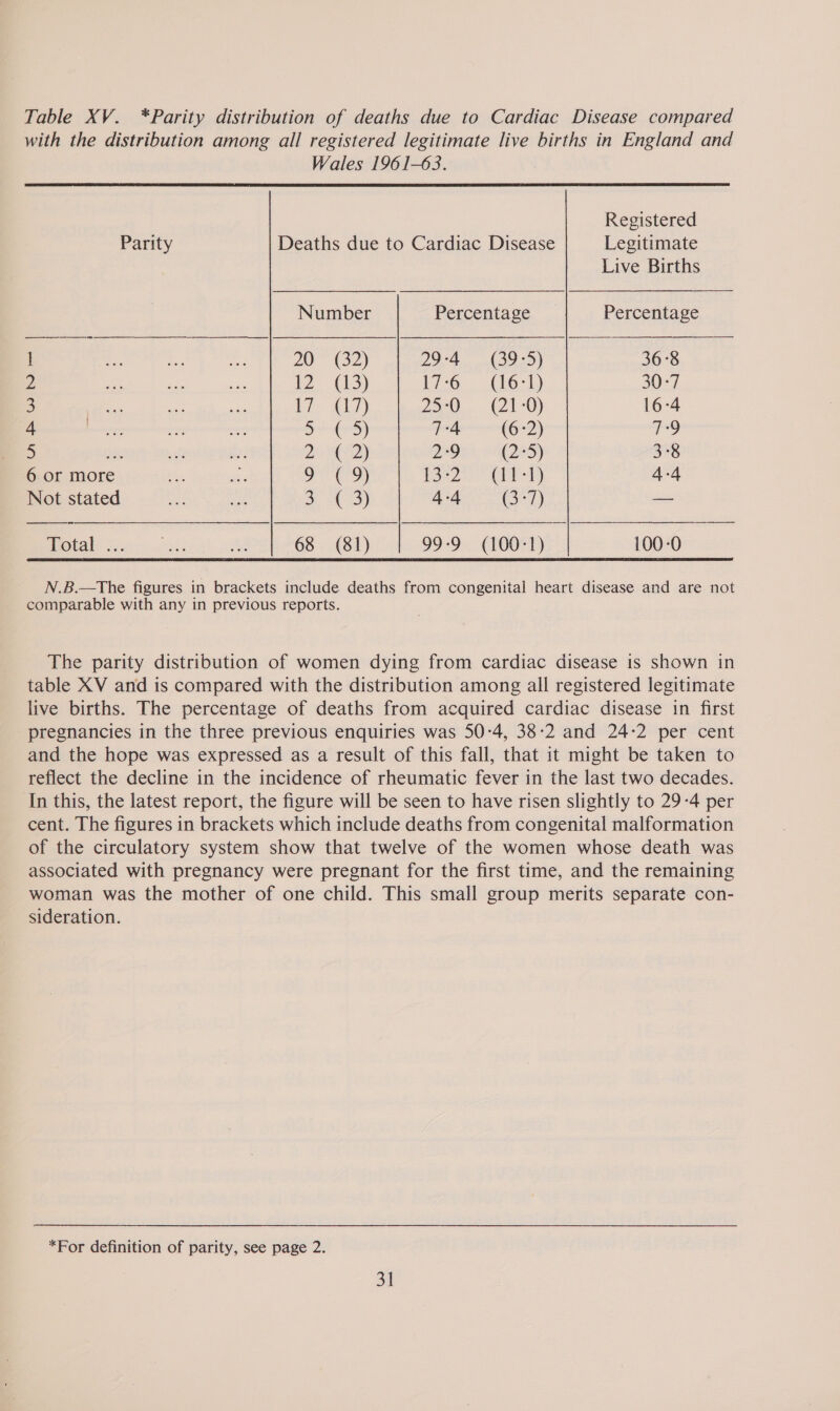 Table XV. *Parity distribution of deaths due to Cardiac Disease compared with the distribution among all registered legitimate live births in England and Wales 1961-63.     Registered Parity Deaths due to Cardiac Disease Legitimate Live Births Number Percentage Percentage i 20 (32) 29-4 = (39-5) 36°8 2 2 (43) 176 - (16-1) 30-7 3 Ie LF) 20. (21-0) 16-4 4 By-n(in) 7-4 (6-2) q0 5 us: ve ae DaweD) 2°9 (2:5) 3°8 6. or more — g Oe) 32 (a) 4-4 Not stated SS Ge) 4-4 G7} — PO@tal Sonqr ids #3 68 (81) 99:9 (100°1) 100-0 N.B.—The figures in brackets include deaths from congenital heart disease and are not comparable with any in previous reports. The parity distribution of women dying from cardiac disease is shown in table XV and is compared with the distribution among all registered legitimate live births. The percentage of deaths from acquired cardiac disease in first pregnancies in the three previous enquiries was 50-4, 38-2 and 24-2 per cent and the hope was expressed as a result of this fall, that it might be taken to reflect the decline in the incidence of rheumatic fever in the last two decades. In this, the latest report, the figure will be seen to have risen slightly to 29-4 per cent. The figures in brackets which include deaths from congenital malformation of the circulatory system show that twelve of the women whose death was associated with pregnancy were pregnant for the first time, and the remaining woman was the mother of one child. This small group merits separate con- sideration. *For definition of parity, see page 2.