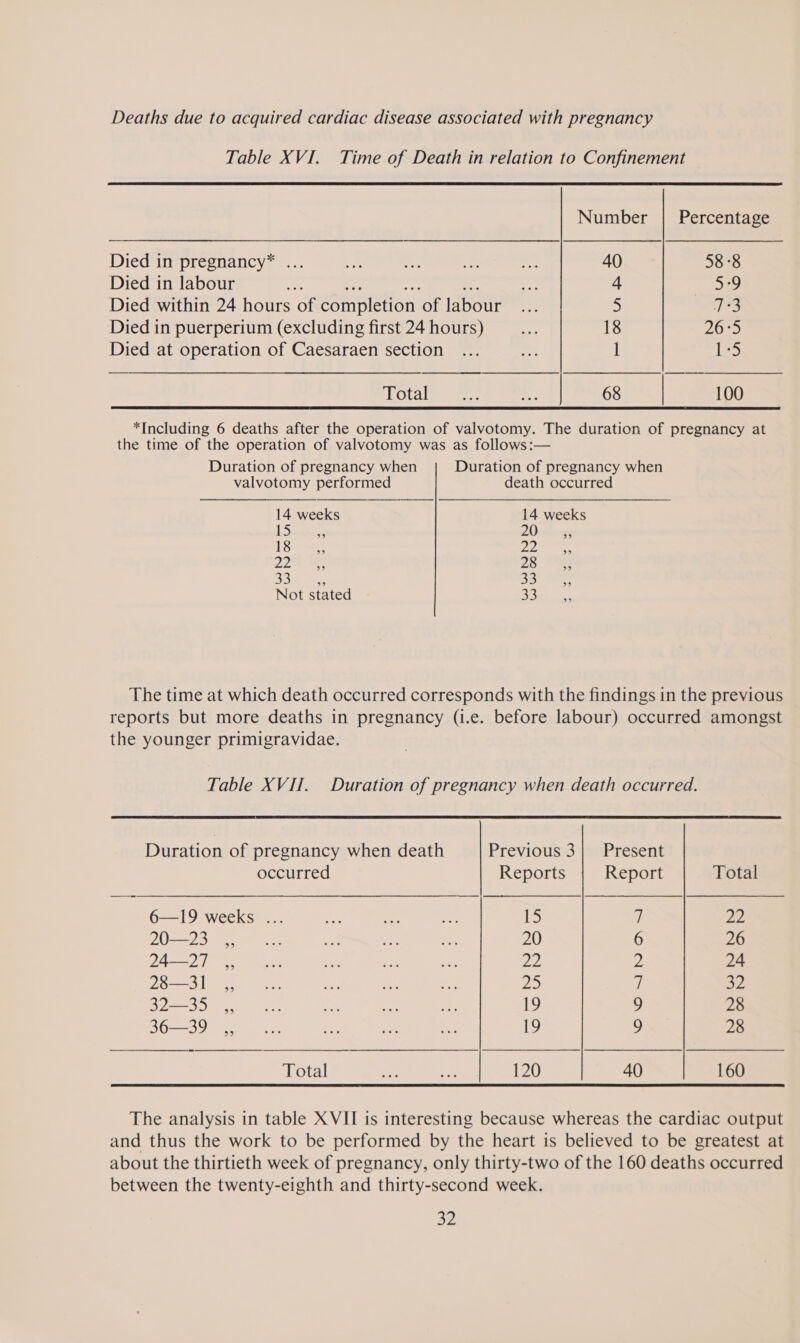 Deaths due to acquired cardiac disease associated with pregnancy Table XVI. Time of Death in relation to Confinement Number | Percentage Died in pregnancy* ... Pe a e. i 40 58-8 Died in labour os a oe Pap re 4 5-9 Died within 24 hours of completion of labour... 5 773 Died in puerperium (excluding first 24 hours) — 18 26°5 rs [e&gt; Died at operation of Caesaraen section Ota e 68 100 *Including 6 deaths after the operation of valvotomy. The duration of pregnancy at the time of the operation of valvotomy was as follows:—   Duration of pregnancy when Duration of pregnancy when valvotomy performed death occurred 14 weeks 14 weeks 1S BB) 20 99 Les 22% 22m ie co) eer ERY Py iat 33 Not stated 33 The time at which death occurred corresponds with the findings in the previous reports but more deaths in pregnancy (i.e. before labour) occurred amongst the younger primigravidae. Table XVII. Duration of pregnancy when death occurred.  Duration of pregnancy when death Previous 3| Present occurred Reports Report Total 6—19 weeks ... an Si Se 15 7 22 20—23 ,, ... ie as ae 20 6 26 24—27 ,, oe ~ os Pap: 2 24 28—31 ,, ... ve ee 3 23 7 a2 32—35 ,, ... ce Re fae 19 9 28 36—39 ,,... a — ce 19 re, 28 Total .a se 120 40 160 The analysis in table XVII is interesting because whereas the cardiac output and thus the work to be performed by the heart is believed to be greatest at about the thirtieth week of pregnancy, only thirty-two of the 160 deaths occurred between the twenty-eighth and thirty-second week.