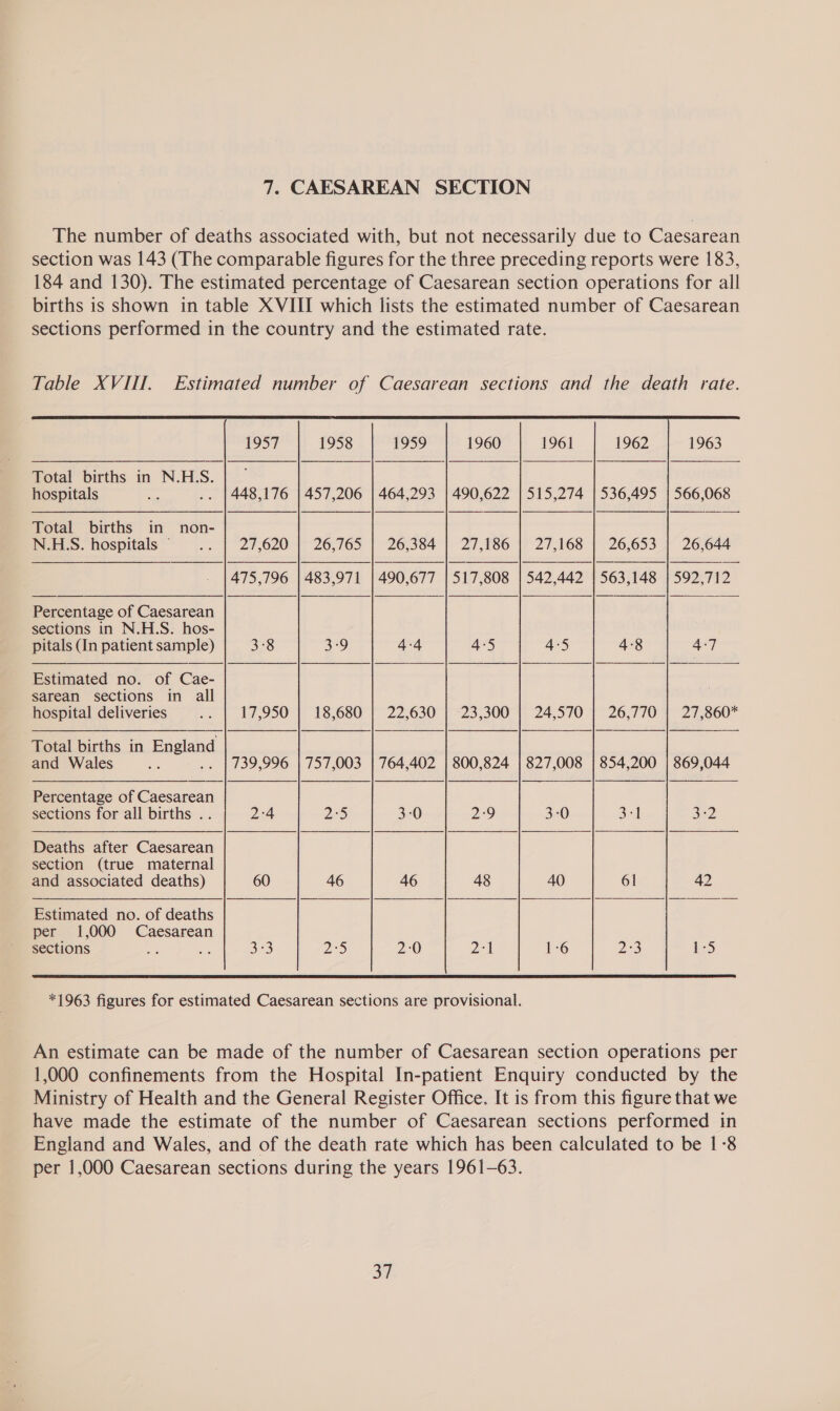 The number of deaths associated with, but not necessarily due to Caesarean section was 143 (The comparable figures for the three preceding reports were 183, 184 and 130). The estimated percentage of Caesarean section operations for all births is shown in table XVIII which lists the estimated number of Caesarean sections performed in the country and the estimated rate. Table XVIII. Estimated number of Caesarean sections and the death rate.  Total births in N.H.S. hospitals 448,176 | 457,206 | 464,293 | 490,622 | 515,274 | 536,495 | 566,068 Total births in non- N.H.S. hospitals ~ 2 1 °27,620) 126,765 | - 26,384 | 27: 186 17 27;168 | 26;653 4 26644    475,796 | 483,971 490,677 517,808 | 542,442 563,148 S92, FIZ  Percentage of Caesarean sections in N.H.S. hos- pitals (In patient sample) 3°8 3-9 4-4 4°5 4°5 4°8 4:7]  Estimated no. of Cae- | sarean sections in all hospital deliveries .. | 17,950 | 18,680 | 22,630 | 23,300 | 24,570 | 26,770 | 27,860* Total births in England . and Wales - .. | 739,996 | 757,003 | 764,402 | 800,824 | 827,008 | 854,200 | 869,044 Percentage of Caesarean sections for all births .. 2°4 2-5 3-0 29 3-0 S| a2 Deaths after Caesarean section (true maternal and associated deaths) 60 46 46 48 40 61 42  Estimated no. of deaths per 1,000 Caesarean sections = oe 358) 25 2:0 DL S| 1-6 2:3 1-5  *1963 figures for estimated Caesarean sections are provisional. An estimate can be made of the number of Caesarean section operations per 1,000 confinements from the Hospital In-patient Enquiry conducted by the Ministry of Health and the General Register Office. It is from this figure that we have made the estimate of the number of Caesarean sections performed in England and Wales, and of the death rate which has been calculated to be 1-8 per 1,000 Caesarean sections during the years 1961-63. oy)