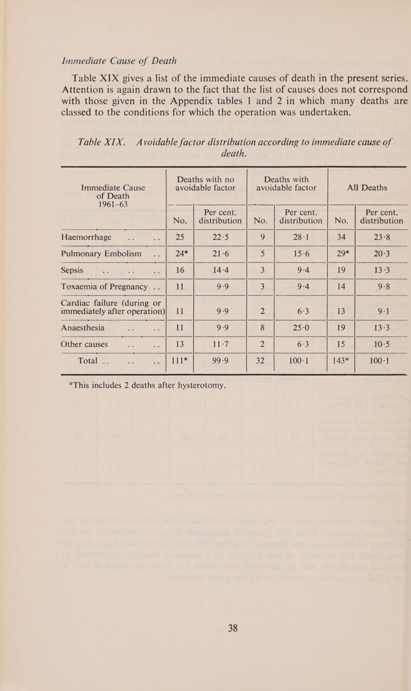 Immediate Cause of Death Table XIX gives a list of the immediate causes of death in the present series- Attention is again drawn to the fact that the list of causes does not correspond with those given in the Appendix tables 1 and 2 in which many deaths are classed to the conditions for which the operation was undertaken. Table XIX. Avoidable factor distribution according to immediate cause of                                death. Deaths with no Deaths with Immediate Cause avoidable factor avoidable factor All Deaths of Death 1961-63 — | | —___, —— Per cent: Per cent. Per cent. No. | distribution | No. | distribution | No. | distribution Haemorrhage Me oy 25 22°35 9 28-1 34 23°8 Pulmonary Embolism .. 24* 21-6 5 15-6 29* 2073 Sepsis Fg ot us 16 14-4 3 9-4 19 13-3 Toxaemia of Pregnancy .. i 9-9 3 9-4 14 9-8 Cardiac failure (during or immediately after operation)| 11 9-9 2 6-3 13 9-1 Anaesthesia 2 ad Ti 9-9 8 25:0 19 13-3 Other causes a = is Teed i 6°3 15 10-5 Total... 4 RSE 99-9 32 100:1 143* 100°1  *This includes 2 deaths after hysterotomy.