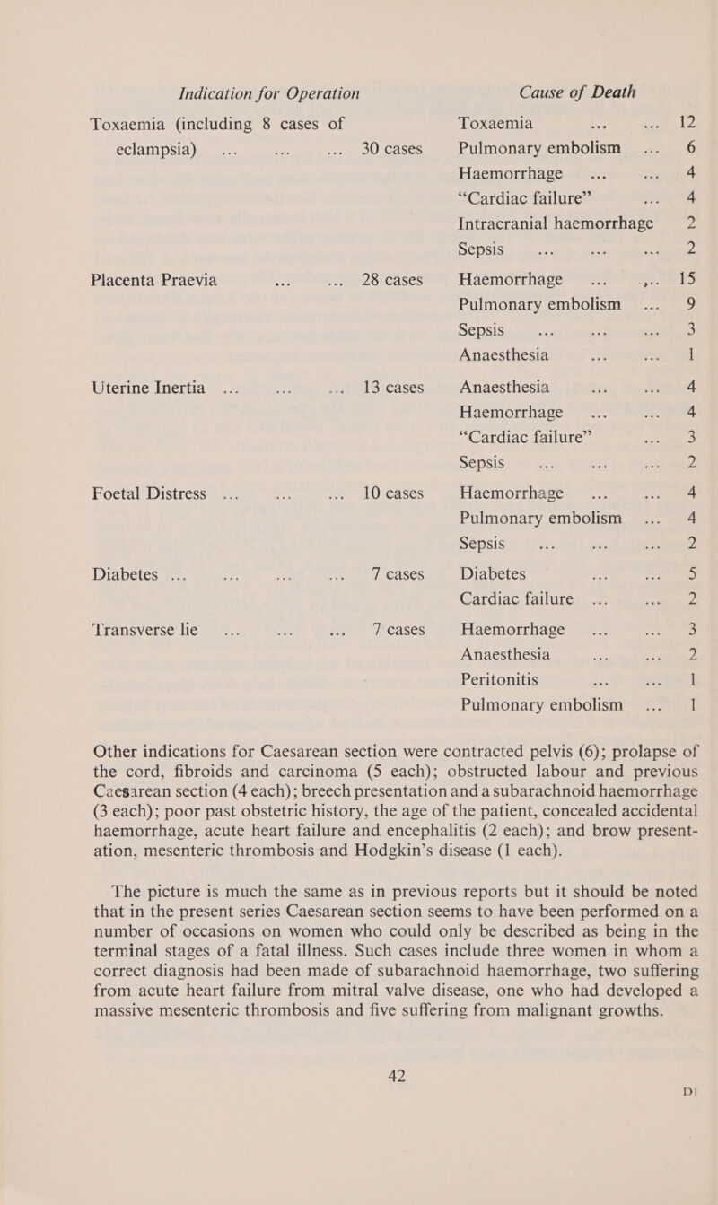 Indication for Operation Cause of Death — No Toxaemia (including 8 cases of Toxaemia eclampsia)... ae aol) CaSeR Pulmonary embolism Haemorrhage “Cardiac failure” Intracranial haemorrhage Sepsis ——, wowwon Nw BPN Placenta Praevia ay. hyar2s Cases Haemorrhage .:. -}.. Pulmonary embolism Sepsis sr Anaesthesia Witerine:neria gee oe iit Gacases Anaesthesia Haemorrhage “Cardiac failure” Sepsis Foetal Distress... ae eee aL Uicascs Haemorrhage Pulmonary embolism Sepsis Diabetes a... as oP eit ACHSeS Diabetes Cardiac failure Trausyerse ica he eee) 20a Ses Haemorrhage Anaesthesia Peritonitis RB RP NW NN NY FF NW HF Pulmonary embolism Other indications for Caesarean section were contracted pelvis (6); prolapse of the cord, fibroids and carcinoma (5 each); obstructed labour and previous Caesarean section (4 each); breech presentation and a subarachnoid haemorrhage (3 each); poor past obstetric history, the age of the patient, concealed accidental haemorrhage, acute heart failure and encephalitis (2 each); and brow present- ation, mesenteric thrombosis and Hodgkin’s disease (1 each). The picture is much the same as in previous reports but it should be noted that in the present series Caesarean section seems to have been performed on a number of occasions on women who could only be described as being in the terminal stages of a fatal illness. Such cases include three women in whom a correct diagnosis had been made of subarachnoid haemorrhage, two suffering from acute heart failure from mitral valve disease, one who had developed a massive mesenteric thrombosis and five suffering from malignant growths. 42 DI