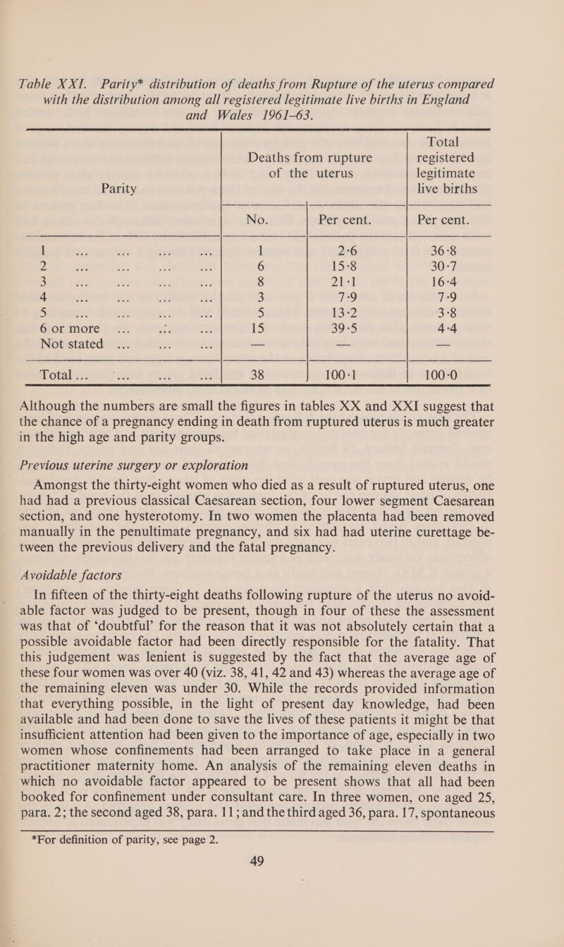 Table X XI. Parity* distribution of deaths from Rupture of the uterus compared with the distribution among all registered legitimate live births in England and Wales 1961-63.   Total Deaths from rupture registered of the uterus legitimate Parity live births No. Per cent. Per cent. I 1 2:6 36°8 2 6 15-8 30-7 3 8 2 ih 16-4 4 3 7°9 7°9 5 7 5 1322 3-8 6 or more 15 395 4-4 Not stated — — — Total ... “4 Le he 38 100°-1 : 100-0 Although the numbers are small the figures in tables XX and XXI suggest that the chance of a pregnancy ending in death from ruptured uterus is much greater in the high age and parity groups. Previous uterine surgery or exploration Amongst the thirty-eight women who died as a result of ruptured uterus, one had had a previous classical Caesarean section, four lower segment Caesarean section, and one hysterotomy. In two women the placenta had been removed manually in the penultimate pregnancy, and six had had uterine curettage be- tween the previous delivery and the fatal pregnancy. Avoidable factors In fifteen of the thirty-eight deaths following rupture of the uterus no avoid- able factor was judged to be present, though in four of these the assessment was that of ‘doubtful’ for the reason that it was not absolutely certain that a _ possible avoidable factor had been directly responsible for the fatality. That this judgement was lenient is suggested by the fact that the average age of these four women was over 40 (viz. 38, 41, 42 and 43) whereas the average age of the remaining eleven was under 30. While the records provided information that everything possible, in the light of present day knowledge, had been available and had been done to save the lives of these patients it might be that insufficient attention had been given to the importance of age, especially in two women whose confinements had been arranged to take place in a general practitioner maternity home. An analysis of the remaining eleven deaths in which no avoidable factor appeared to be present shows that all had been booked for confinement under consultant care. In three women, one aged 25, para. 2; the second aged 38, para. 11; and the third aged 36, para. 17, spontaneous *For definition of parity, see page 2.