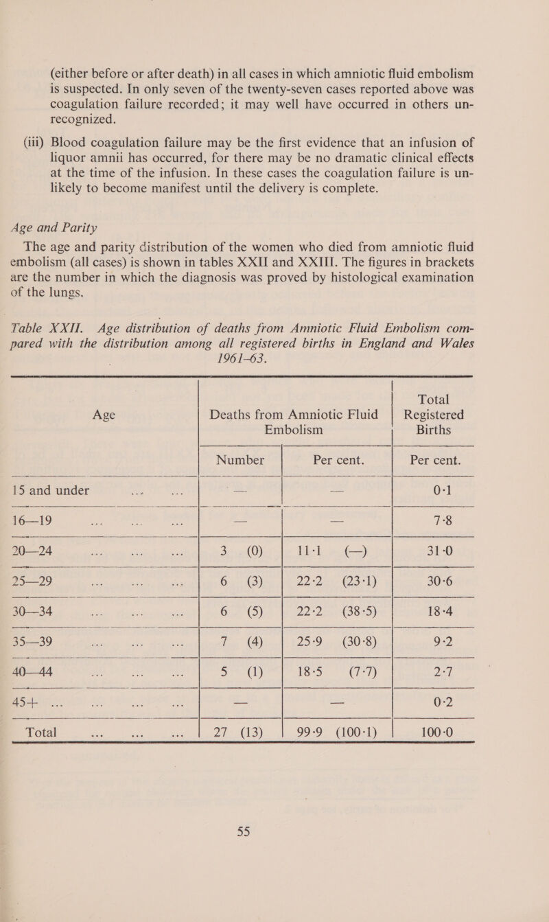 (either before or after death) in all cases in which amniotic fluid embolism is suspected. In only seven of the twenty-seven cases reported above was coagulation failure recorded; it may well have occurred in others un- recognized. (iii) Blood coagulation failure may be the first evidence that an infusion of liquor amnii has occurred, for there may be no dramatic clinical effects at the time of the infusion. In these cases the coagulation failure is un- likely to become manifest until the delivery is complete. Age and Parity The age and parity distribution of the women who died from amniotic fluid embolism (all cases) is shown in tables XXII and XXIII. The figures in brackets are the number in which the diagnosis was proved by histological examination of the lungs. Table XXII. Age distribution of deaths from Amniotic Fluid Embolism com- pared with the distribution among all registered births in England and Wales              1961-63. | Total Age Deaths from Amniotic Fluid | Registered Embolism Births Number Per cent. Per cent. ie ahd aad? ae es Be wae GAN 0-1 16—19 Me bout mel oe ke Raita einesign 7°8 20-24 i ats alte 32 2(0) Wel C 31-0 3529 3 ve ae asian: 6: (3) 22.2 @3&lt;h) a 30-6 3034 * a | ad 6.7 '() 22 (38-5) 18-4 3539 ss on | me 7 (4 25:9. A303) 02 Be ee eer ies 2-7 ot SRE ee wae cgetiecate tae Total ae Zz | ou 7 (13) 99-9 (100-1) 100-0