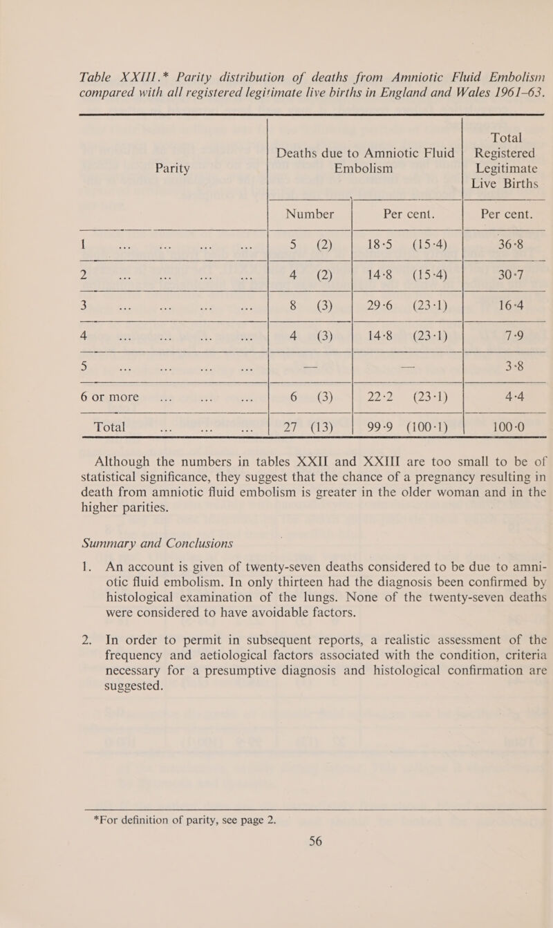 Table XXIII.* Parity distribution of deaths from Amniotic Fluid Embolism compared with all registered legitimate live births in England and Wales 1961-63. Total Deaths due to Amniotic Fluid | Registered Parity Embolism Legitimate Live Births      Number Per mi Per cent. { jog 5a (0) 18-5 (15-4) 36°8 2 PTS 4 (2) 14-8 (15-4) 3U.), te riot ate ns see phaits (3) 29:6 (23-1) 16°4 ae re Cant 4 (3) 14-8 (23 1) ae Parka oudeky elas civ oot ceed as ha ea oes fat PRES Tae pt ie Gas 5) 22-25 eos 4-4 Total &amp; yiPL otscobeynn 25H (13) 99-9 (100-1) 100-0 Although the numbers in tables XXII and XXIII are too small to be of statistical significance, they suggest that the chance of a pregnancy resulting in death from amniotic fluid embolism is greater in the older woman and in the higher parities. Summary and Conclusions 1. An account is given of twenty-seven deaths considered to be due to amni- otic fluid embolism. In only thirteen had the diagnosis been confirmed by histological examination of the lungs. None of the twenty-seven deaths were considered to have avoidable factors. 2. In order to permit in subsequent reports, a realistic assessment of the frequency and aetiological factors associated with the condition, criteria necessary for a presumptive diagnosis and histological confirmation are suggested.  *For definition of parity, see page 2.