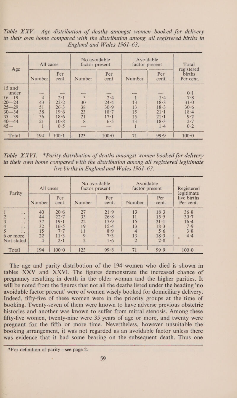 Table XXV. Age distribution of deaths amongst women booked for delivery in their own home compared with the distribution among all registered births in England and Wales 1961-63.   No avoidable Avoidable All cases factor present factor present Total Age | | _—___—__. -__—_|_ registered Per Per Per births Number] cent. Number cent. Number cent. Per cent. 15 and under — — — — — —_ 0-1 16—19 4 2:1 3 2°4 1 1:4 7°8 20—24 43 222 30 24:4 13 18-3 31-0 25—29 51 26:3 38 30-9 13 18-3 30-6 30—34 38 19-6 25 18:7 15 2 18-4 35—39 36 18-6 21 17:1 15 21:1 9-2 40—44 21 10:8 8 6:5 13 18-3 2a 4S + 1 0-5 — — 1 1-4 0:2 Total | 94 3100s] .4 &lt;9 223 | 100-0 71 99-9 | 100-0  Table XXVI. *Parity distribution of deaths amongst women booked for delivery in their own home compared with the distribution among all registered legitimate live births in England and Wales 1961-63.     No avoidable Avoidable All cases factor present factor present Registered Parity ~-————,-—__}_—_ —— | legitimate Per Per Per live births Number] cent. Number cent Number cent. Per cent. ] 40 20°6 27 21-9 13 18-3 36°8 2 44 pa | 33 26°8 11 55 30:7 3 37 19-1 pe 17:9 15 21:1 16:4 4 32 16°5 19 15-4 13 18-3 7:9 5 Be 15 eae 11 8-9 4 5:6 3°8 6 or more 22 11-3 9 7:3 13 18-3 , 44 Not stated 4 al 2 1-6 2 2°8 — Total 194 100-0 123 | 99°8 | qt 99-9 100-0  The age and parity distribution of the 194 women who died is shown in tables XXV and XXVI. The figures demonstrate the increased chance of pregnancy resulting in death in the older woman and the higher parities. It will be noted from the figures that not all the deaths listed under the heading ‘no avoidable factor present’ were of women wisely booked for domiciliary delivery. Indeed, fifty-five of these women were in the priority groups at the time of booking. Twenty-seven of them were known to have adverse previous obstetric histories and another was known to suffer from mitral stenosis. Among these fifty-five women, twenty-nine were 35 years of age or more, and twenty were pregnant for the fifth or more time. Nevertheless, however unsuitable the booking arrangement, it was not regarded as an avoidable factor unless there was evidence that it had some bearing on the subsequent death. Thus one *For definition of parity—-see page 2.