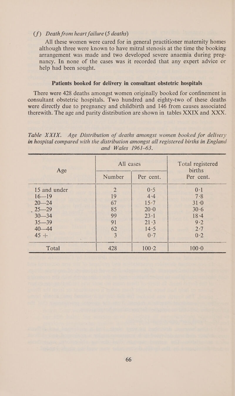 (f) Death from heart failure (5 deaths) All these women were cared for in general practitioner maternity homes although three were known to have mitral stenosis at the time the booking arrangement was made and two developed severe anaemia during preg- nancy. In none of the cases was it recorded that any expert advice or help had been sought. Patients booked for delivery in consultant obstetric hospitals There were 428 deaths amongst women originally booked for confinement in consultant obstetric hospitals. Two hundred and eighty-two of these. deaths were directly due to pregnancy and childbirth and 146 from causes associated therewith. The age and parity distribution are shown in tables XXIX and XXX. Table XXIX. Age Distribution of deaths amongst women booked for delivery in hospital compared with the distribution amongst all registered births in England and Wales 1961-63.  All cases Total registered Age $$ ——________—. births Number Percent. Per cen 15 and under He 0-5 0-1 16—19 19 4-4 7°83 20—24 67 15-7 31:0 _ 25—29 85 20-0 30-6 30—34 99 254 18-4 35—39 91 pds | 9-2 40—44 62. 14-5 wey 45 + 3 0-7 0-2 Total 428 100-2 100-0
