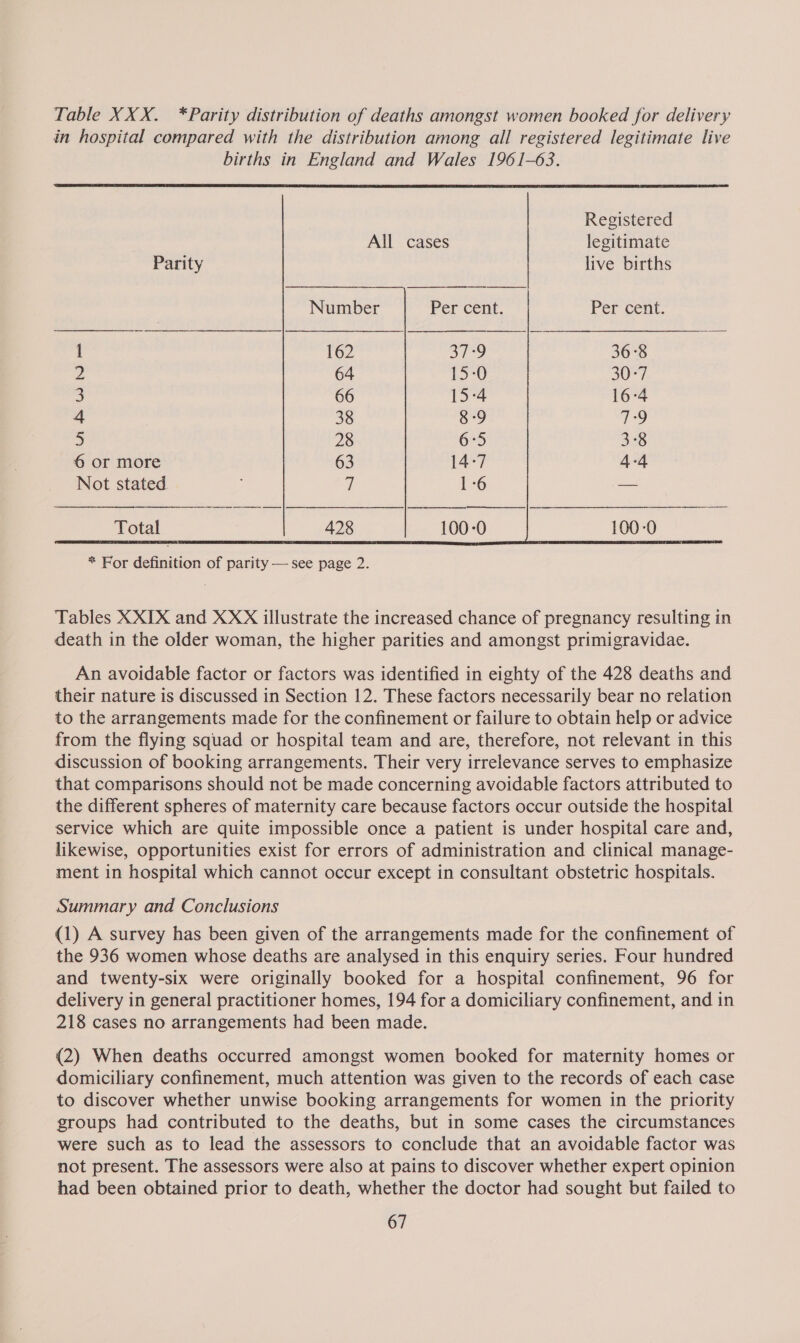 Table XXX. *Parity distribution of deaths amongst women booked for delivery in hospital compared with the distribution among all registered legitimate live births in England and Wales 1961-63.  Registered All cases legitimate Parity live births Number Percent, Percent, 1 162 379 36°8 bs 64 £50 30-7 5 66 15-4 16-4 o 38 og 79 5 28 6r5 3-8 6 or more 63 14-7 4-4 1-6 oo Not stated d :)  * For definition of parity — see page 2. Tables XXIX and XXX illustrate the increased chance of pregnancy resulting in death in the older woman, the higher parities and amongst primigravidae. An avoidable factor or factors was identified in eighty of the 428 deaths and their nature is discussed in Section 12. These factors necessarily bear no relation to the arrangements made for the confinement or failure to obtain help or advice from the flying squad or hospital team and are, therefore, not relevant in this discussion of booking arrangements. Their very irrelevance serves to emphasize that comparisons should not be made concerning avoidable factors attributed to the different spheres of maternity care because factors occur outside the hospital service which are quite impossible once a patient is under hospital care and, likewise, opportunities exist for errors of administration and clinical manage- ment in hospital which cannot occur except in consultant obstetric hospitals. Summary and Conclusions (1) A survey has been given of the arrangements made for the confinement of the 936 women whose deaths are analysed in this enquiry series. Four hundred and twenty-six were originally booked for a hospital confinement, 96 for delivery in general practitioner homes, 194 for a domiciliary confinement, and in 218 cases no arrangements had been made. (2) When deaths occurred amongst women booked for maternity homes or domiciliary confinement, much attention was given to the records of each case to discover whether unwise booking arrangements for women in the priority groups had contributed to the deaths, but in some cases the circumstances were such as to lead the assessors to conclude that an avoidable factor was not present. The assessors were also at pains to discover whether expert opinion had been obtained prior to death, whether the doctor had sought but failed to