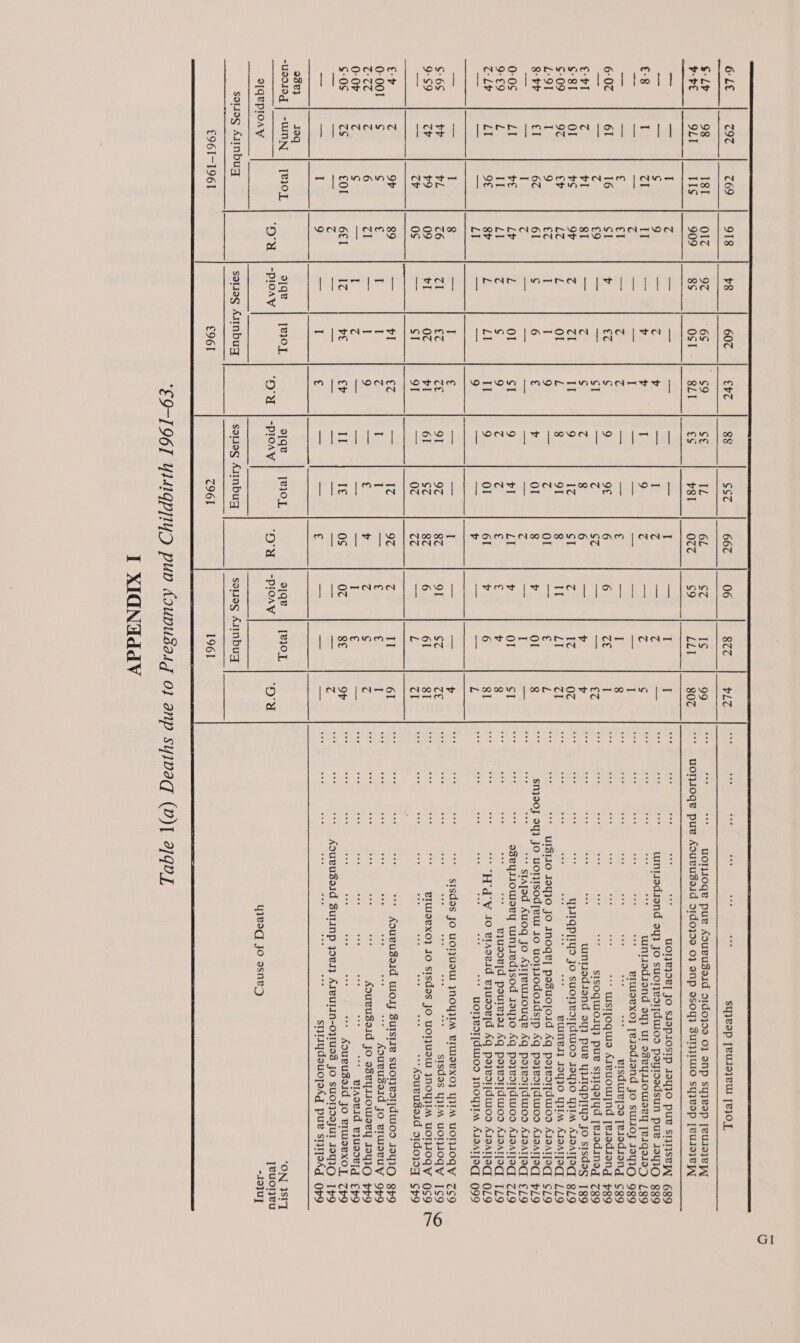            6-LE T9T T69 918 8 607 €vT 88 SST 667 06 877 PLZ a “Fs oe es a pe Syyeop [eUsoyeU [BIOL $-LP 98 181 OIT 97 6S 69 cE IL 6L SZ IS 99 ae one or uolsoge pure AdueUdeId 91d0}59 0} ONP sq}eOp [vUIO}VPL ¥- Pe 9LI Ils 909 8s OST -|'- SZI €s P81 Otc $9 LLI 807 “* wonioge pue Aouvuseid d1d0399 0} oNp 9soY} SuN}IWIO syyeop [eUula}e _ aa I (é a =&gt;} a a i I — I I Be oa ae ach ae UWOI}L}OL] JO SIOPIOSIP 19410 puv SIITSePT 689 Sa; ran S 9 2 C ¥ “a I 4 va t ae ih sf At wuntiediend ay} Jo suonvorduios poyisedsun pur 10919 889 €-8 I Tl IT a b v [! 9 c = fe S are Pe Re rE se twuniiodiond oy} ul eseyliowsry [eiqai9g 189 see = ma Ye = Za I = aS = == — I ae ca 2B zeit ae ae BIWIBXO} esodiond jo surioj 194310 989 —_— — ¢ €I peek ae z fe ce, pe € pe I 8 see oes eee ove eee eee . eee ersdwieyoo [eiodiong 639 6:07 6I 16 SI 4 ce ¢ 9 9€ 6 6 CE I “* ony 4 ae - ae * wustjoquie Areuowynd [eisdiong pg9 i c €9 aT = SI! = c re a Son €Z us oF eS gs his Be sIsoquioiy} pue sijigojyd [eiodineg 739 t- v1 C FI 81 = G ¢ Z 8 6 —— YP ~ ” sis coe one ay uwinttediond oy} pue YVIQplTys Jo stsdeg 1 g9 $81 Ol vs a4 4 él IT 9 4 at 4 6 0c a 5 ‘te x han LU are suoreor{du0s J9YIO YIM AIOAITAC] 819 $-09 97 ty LZ iL Ol L 8 a! 8 IT LI cl i _ ai = ‘ ‘ vuinel} 19430 YIM ATOATTOC, LL9 LOT I 9 €T I I 9 a é oH! 2 € iL os ia ‘** UISTIO 104}0 JO INOQe] posuojoid Aq pozeoIpdusod AIOATTEq S19 8-P eI 67 61 ¢ 6 € 4 Ol 8 - Ol g ae: _Snj20J 04} jo uolIsodjew 10 uoisodosdsip Aq peyeoiduros A1salpeq #9 and aa I G — — oe sae: oe z — I — as ; we “++ stayed Auog Jo Ajipewsouqe Aq po zedi[duros AISAI[Oq _€/19 0-0¢ Ey Fe LY it oO! cI 9 sal LI P Or SI see ay * 98eyIsoWwoey wnziedjsod 19yJo Aq po}eorfdusos AIBATJIq 719 o=69 L IT LI z ¢ 9 (é ie € ¢ Y 8 Tie kg ps ae “a ejusoed pourejar Aq poyeorjduros Araarjoq] [19 GLY (fb)! 9G 8r L LI IT 9 Ol 6l v 6 8I e: ies Mi oa day 20 vraovid vyuaoeid Aq pajeoijdwos Alsatjaqd OLY sa ex a LI &lt;a — 9 — = P = a L _ oo pe bs : we “* WOMeoT[duros ynoYyYM AIOAT[OG: 092 = as I 8 = I € — — I — — ¢ 338 pe pile + stsdos jo UOTUSUI JNOYIM BIWSEXO} YIM UONIOGY ZC9 $:6¢ FY PL c6 él €c ras el! EXE 87 91 St cE i vie ie a ar H sisdas YM uoHIogy 1¢9 9-S9 (G4 9 09 vl 07 tI 6I SZ SZ 6 6I SI so at es ope BIUIOeXO} Io stsdes go vonuoul yNOYyUM UOTLIOGY QS9 — —_— CV os ier SI oT —s Z aE eal eane L ZI see eee eee ote eee . eee *-* Kouvusoid o1d010q S¢9 e+ 6 oF 89 = al €Z — IZ 97 Z II 61 bic we oss 098 “s AQueUsOId WoO SUISIIe SUOT}IESTTGUIOD IByIO BPO 0: 001 ¢ c € I I z I I sa € € I eee eee eee eee eee ee eee eee Aouvuseid jo eIWoLUYy 9P9 (SKS (é 6 TI ty I 9 == € ¢ G ¢ Z sss ey see es aoe aes Aouvuseid jo o8eysliowery I9V1O PPO 0: OF r4 ¢ — I 6 aoe ae nas ses I € ae eee tee eee tee tee tee eee . eee erAovid eUDOLI €b9 $-O0S cs cof 6eI 1c PE 3 IT he os 07 8€ oF ie ee bi is Wy ne a ‘+ AQuBUBoid Jo BIMeeXOL, Zp9 ean? = — 76 =a — —_ — — — — a 76 sis yas ‘+ ouvusoid surinp yoeRI} AIVUIIN-O}1USS JO SUOTISIJUT I9NIOQ [+9 — —_— I 9 pee if € Jae ae, € fa ae = wi i eee eee ose eee eee . aoe stytydauojakg pue SIUITOAg Or9 938} 19q -udsd10g | -unNN | [vIOL ajqe | [ej0L agiqe | [eiIOL ajqe | [e1OL “ON 4SPT Sree. os Se ‘DA | -Ploay ‘DA | -PloAV ‘D'a | -PlOAV coe! [euoneu IIGUPIOAY y}yeeq Jo osneg -1o}U] solieg Almbuq sotieg Almbugq soLisg Alinbuq sstieg Almbuq €96I-1961 £961 C96T 1961  €9-1961 YldigppiyD pun Aounusatg 0} anp syjvaq (P){ 2901 I XIGN@ddV 76 Gl