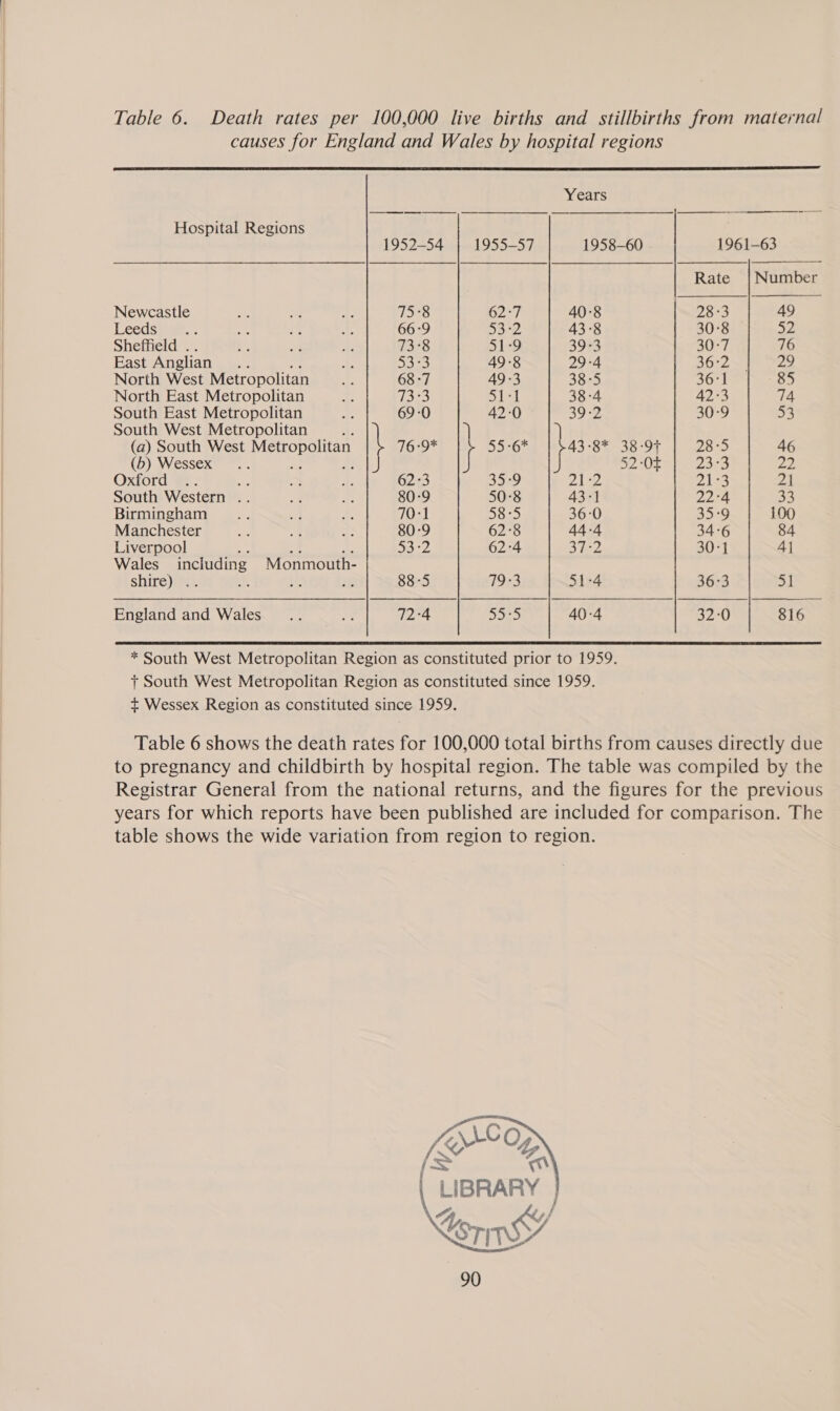 causes for England and Wales by hospital regions      Years Hospital Regions 1952-54 | 1955-57 1958-60 1961-63 Rate | Number Newcastle ef a 1 75°8 62°7 40:8 28:3 49 Leedst a. . a “ Si 66:9 53°2 43°8 30°S 52 Sheffield . 4 et ‘Y 73°8 piety 39-3 30-7 76 East Anglian A hs aye hes) 49-8 29-4 36°72 = 4h poe North West Metropolitan Ae 68 -7 49-3 38-5 36:1 85 North East Metropolitan 1 7333 51-1 38-4 42:3 714 South East Metropolitan +s 69-0 42-0 39-2 30°9 53 South West Metropolitan A. ) (a) South West Sees 76:9* 55 -6* 43-8* 38-97 28°5 46 (b) Wessex 4 52 -O+ 2379 22 Oxford 3: ty &gt; A 623 35-9 21-2 21-3 21 South Western .. 4 he 80-9 50-8 43-1 22°4 33 Birmingham ... ut a 70-1 58:5 36-0 35°9 100 Manchester ys a a: 80-9 62:8 44-4 34-6 84 Liverpool 3352 62°4 Sic 2 30-1 4] Wales including Monmouth- Shire)iee Ae tH 7e 88-5 79 3 51°4 36:3 51 England and Wales... ba 72-4 mia 40-4 32-0 816  * South West Metropolitan Region as constituted prior to 1959. + South West Metropolitan Region as constituted since 1959. + Wessex Region as constituted since 1959. Table 6 shows the death rates for 100,000 total births from causes directly due to pregnancy and childbirth by hospital region. The table was compiled by the Registrar General from the national returns, and the figures for the previous years for which reports have been published are included for comparison. The table shows the wide variation from region to region.   Ke QA0 O an “LIBRARY | Pie 90