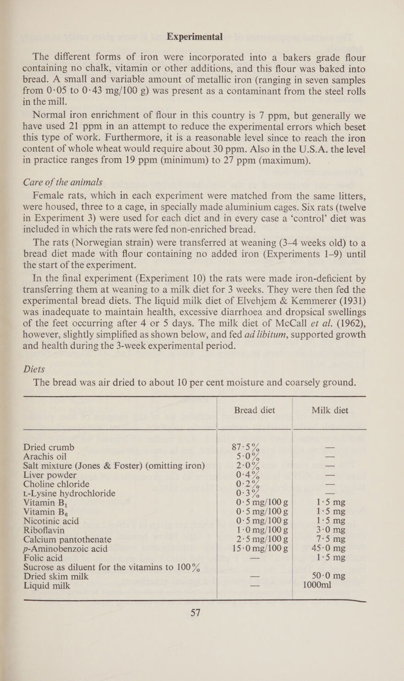 Experimental The different forms of iron were incorporated into a bakers grade flour containing no chalk, vitamin or other additions, and this flour was baked into bread. A small and variable amount of metallic iron (ranging in seven samples from 0-05 to 0-43 mg/100 g) was present as a contaminant from the steel rolls in the mill. Normal iron enrichment of flour in this country is 7 ppm, but generally we have used 21 ppm in an attempt to reduce the experimental errors which beset this type of work. Furthermore, it is a reasonable level since to reach the iron content of whole wheat would require about 30 ppm. Also in the U.S.A. the level in practice ranges from 19 ppm (minimum) to 27 ppm (maximum). Care of the animals Female rats, which in each experiment were matched from the same litters, were housed, three to a cage, in specially made aluminium cages. Six rats (twelve in Experiment 3) were used for each diet and in every case a ‘control’ diet was included in which the rats were fed non-enriched bread. The rats (Norwegian strain) were transferred at weaning (3-4 weeks old) to a bread diet made with flour containing no added iron (Experiments 1-9) until the start of the experiment. In the final experiment (Experiment 10) the rats were made iron-deficient by transferring them at weaning to a milk diet for 3 weeks. They were then fed the experimental bread diets. The liquid milk diet of Elvehjem &amp; Kemmerer (1931) was inadequate to maintain health, excessive diarrhoea and dropsical swellings of the feet occurring after 4 or 5 days. The milk diet of McCall et al. (1962), however, slightly simplified as shown below, and fed ad libitum, supported growth and health during the 3-week experimental period. Diets The bread was air dried to about 10 per cent moisture and coarsely ground. Bread diet Milk diet Dried crumb Sia, — Arachis oil 5°0% — Salt mixture (Jones &amp; Foster) (omitting iron) 270%, —_ Liver powder 0-4% — Choline chloride 0-27, —— L-Lysine hydrochloride 0-37, — Vitamin B, 0:5 mg/100g 1-5 mg Vitamin B, 0-5 mg/100g 1-5 mg Nicotinic acid 0:5 mg/100g 1-5 mg Riboflavin 1-0mg/100 g 3:0 mg Calcium pantothenate 2:5 mg/100 g 7-5 mg p-Aminobenzoic acid 15:0 mg/100 g 45-0 mg Folic acid — 1-5 mg Sucrose as diluent for the vitamins to 100% Dried skim milk — 50-0 mg Liquid milk — 1000ml   a